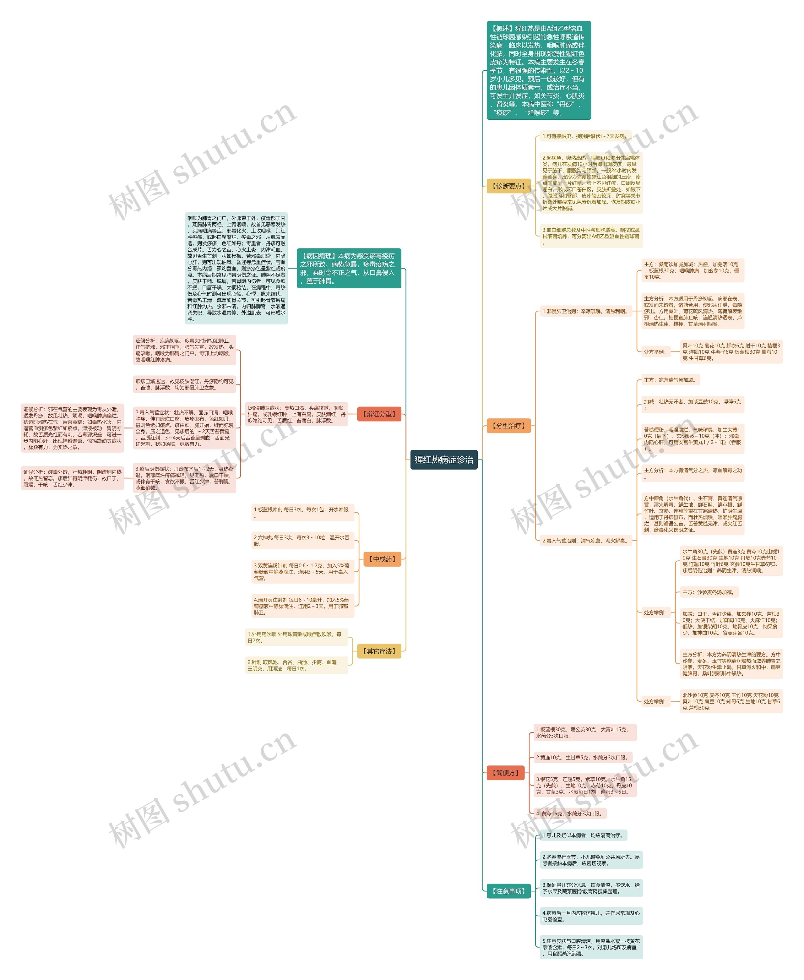 猩红热病症诊治思维导图