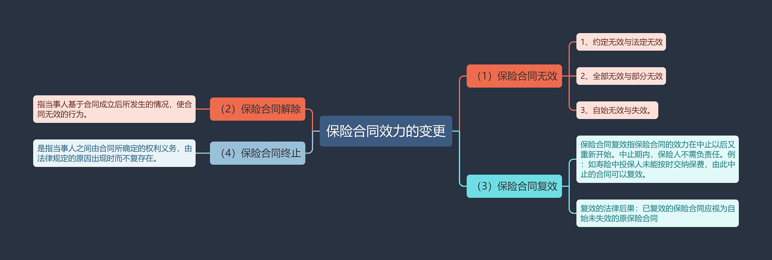 保险合同效力的变更