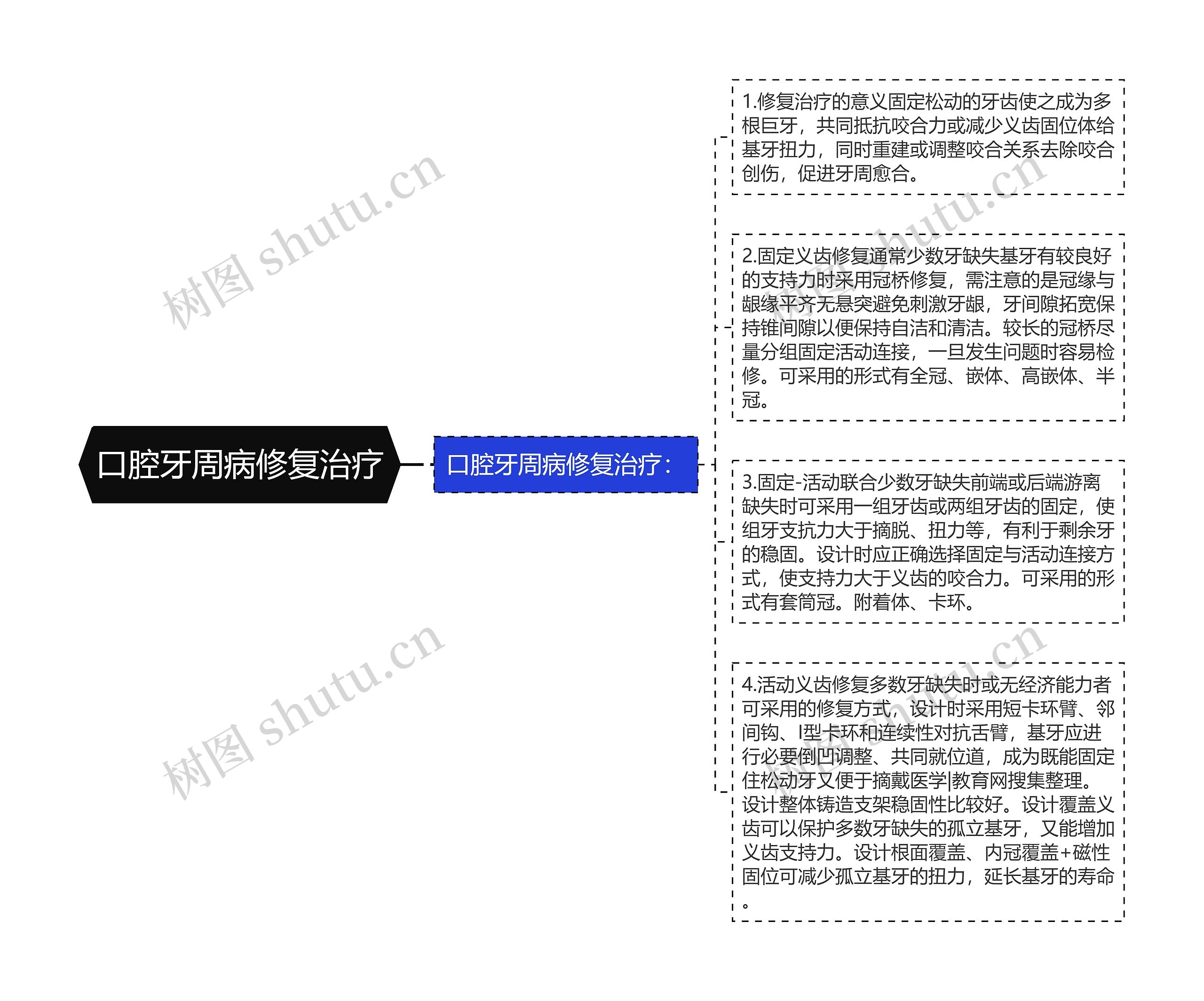 口腔牙周病修复治疗思维导图