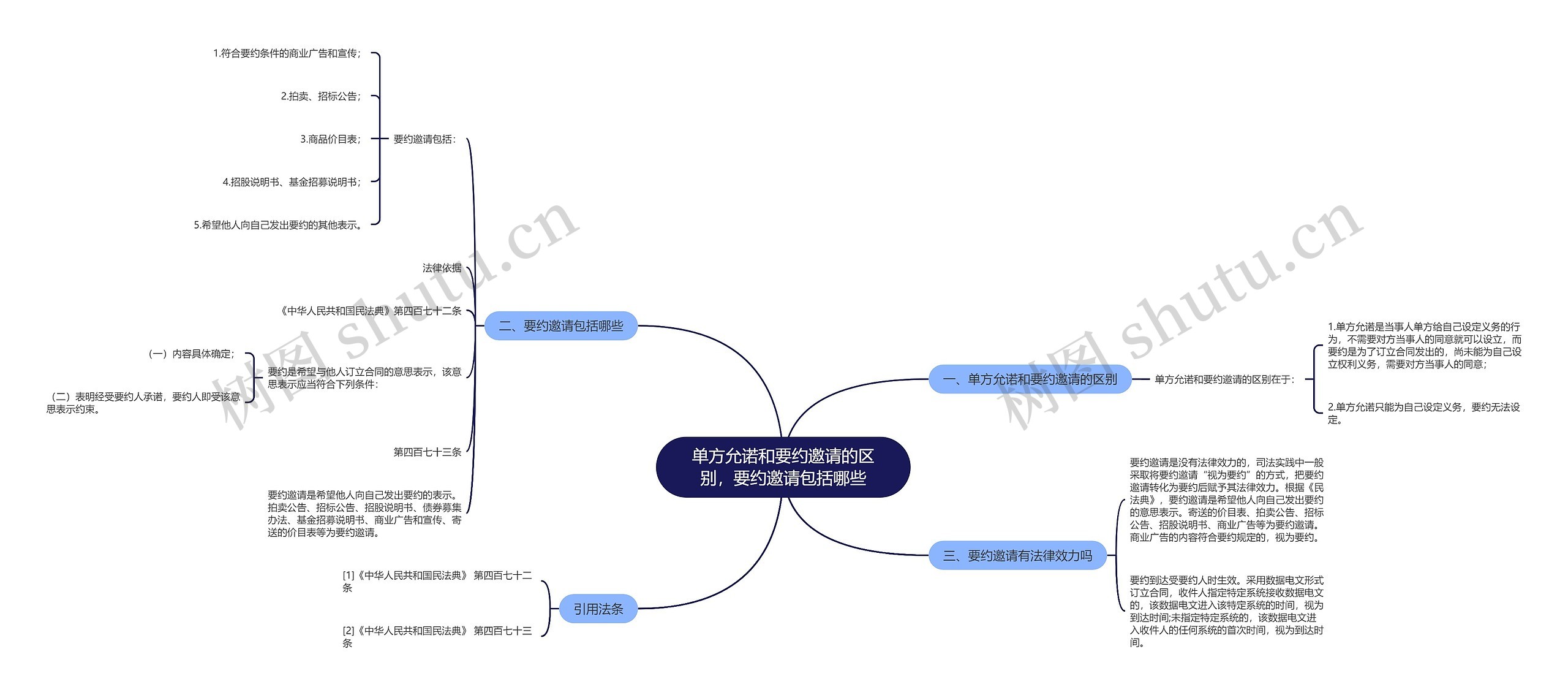 单方允诺和要约邀请的区别，要约邀请包括哪些思维导图