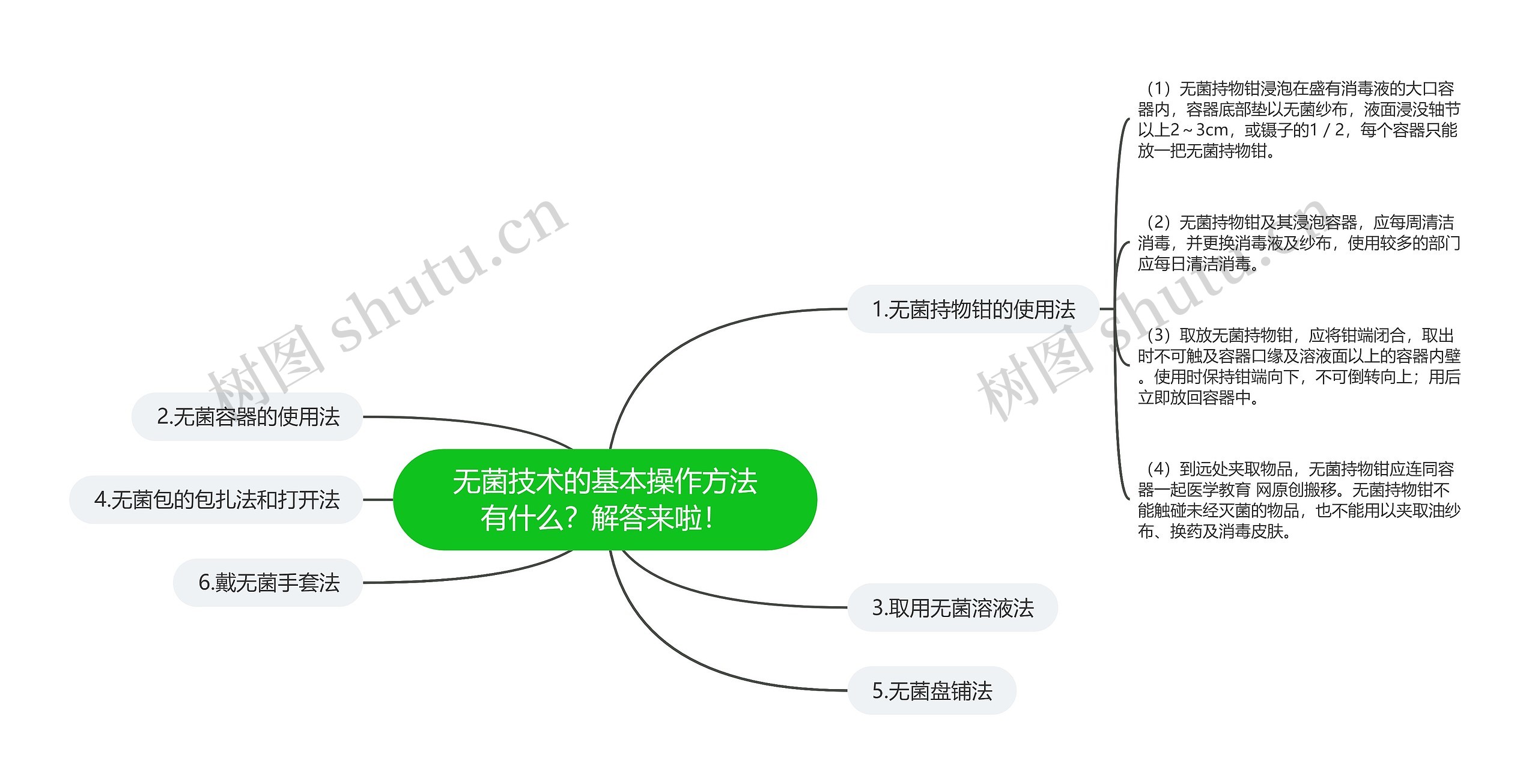 无菌技术的基本操作方法有什么？解答来啦！思维导图