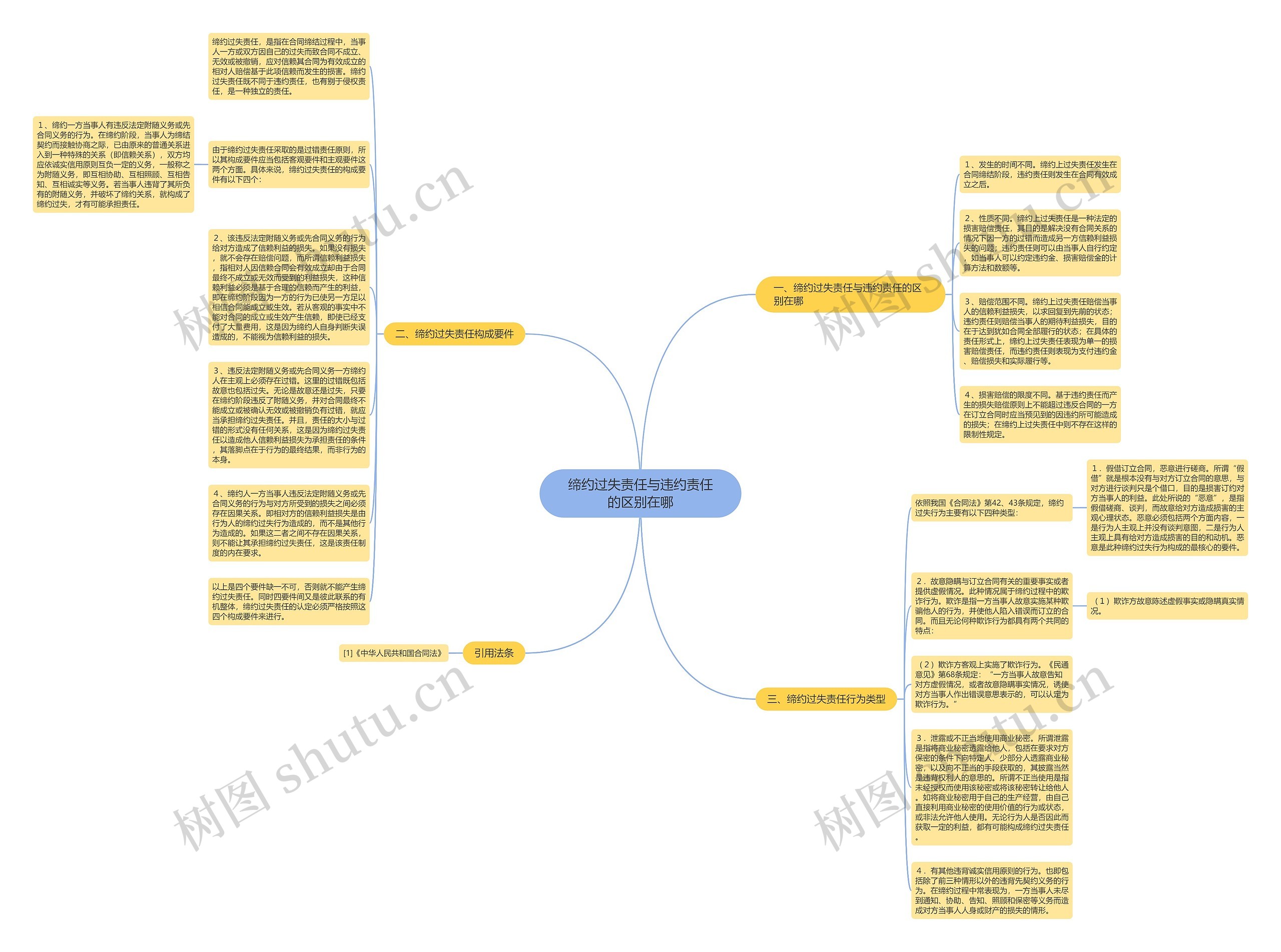 缔约过失责任与违约责任的区别在哪思维导图