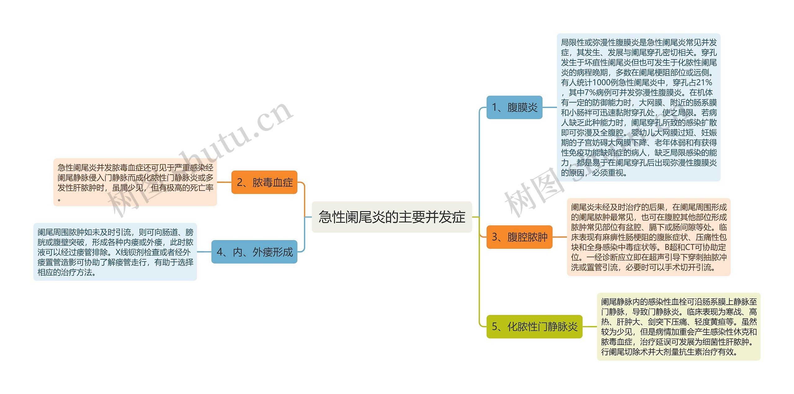 急性阑尾炎的主要并发症