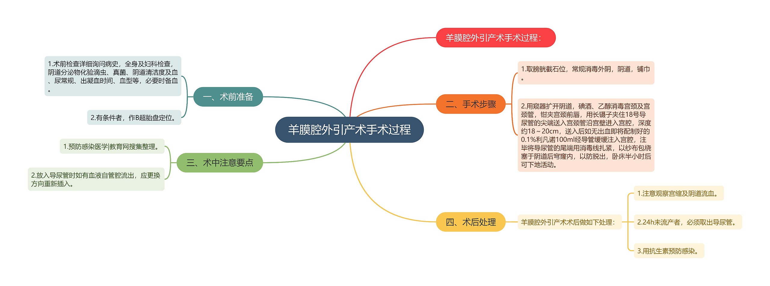 羊膜腔外引产术手术过程思维导图