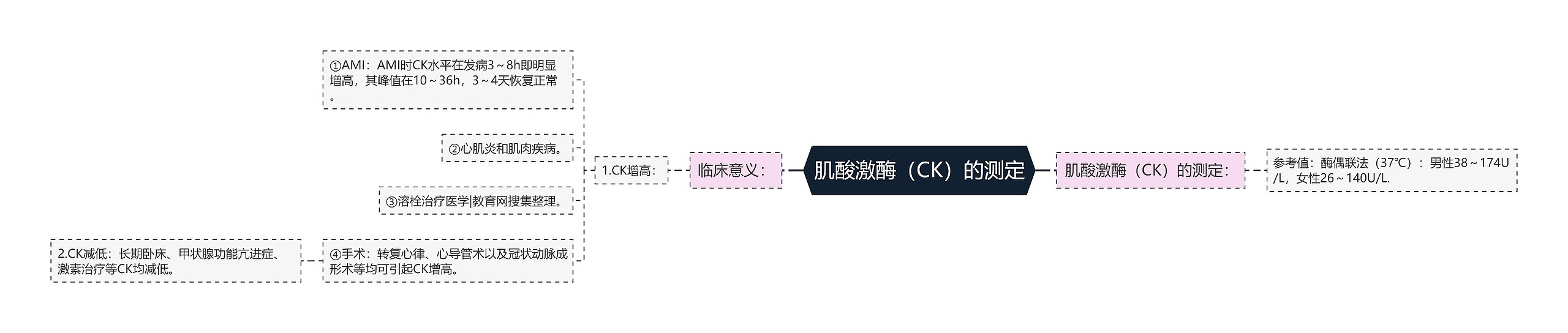 肌酸激酶（CK）的测定思维导图