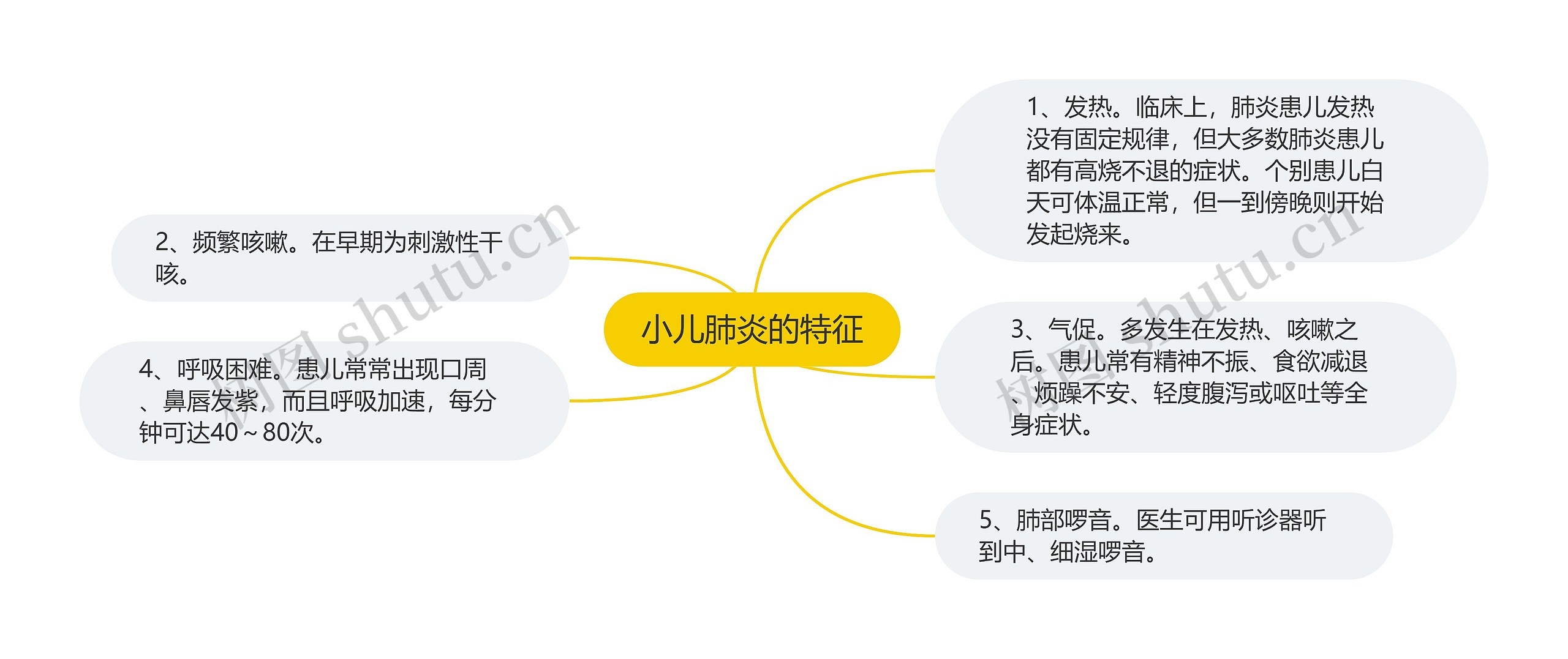 小儿肺炎的特征思维导图