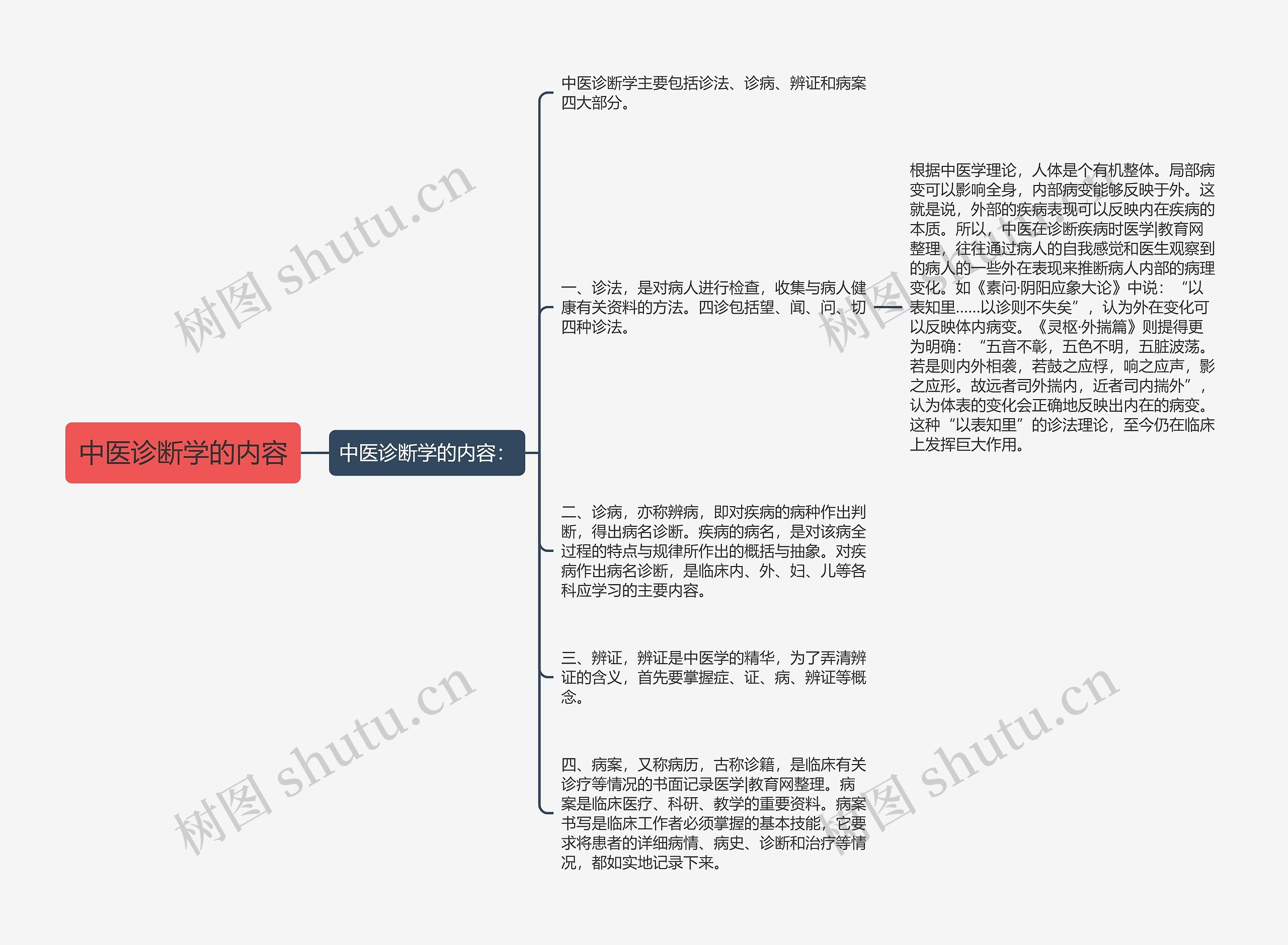 中医诊断学的内容