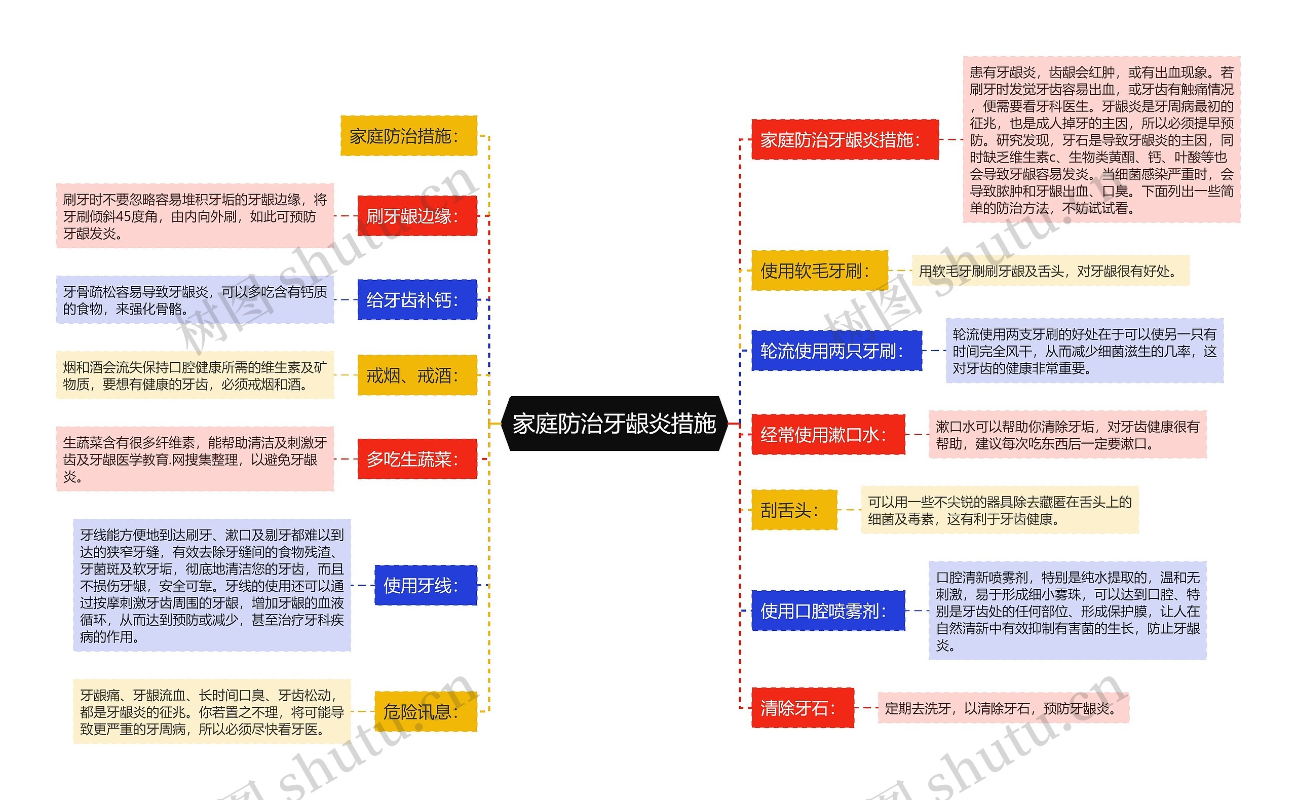 家庭防治牙龈炎措施思维导图