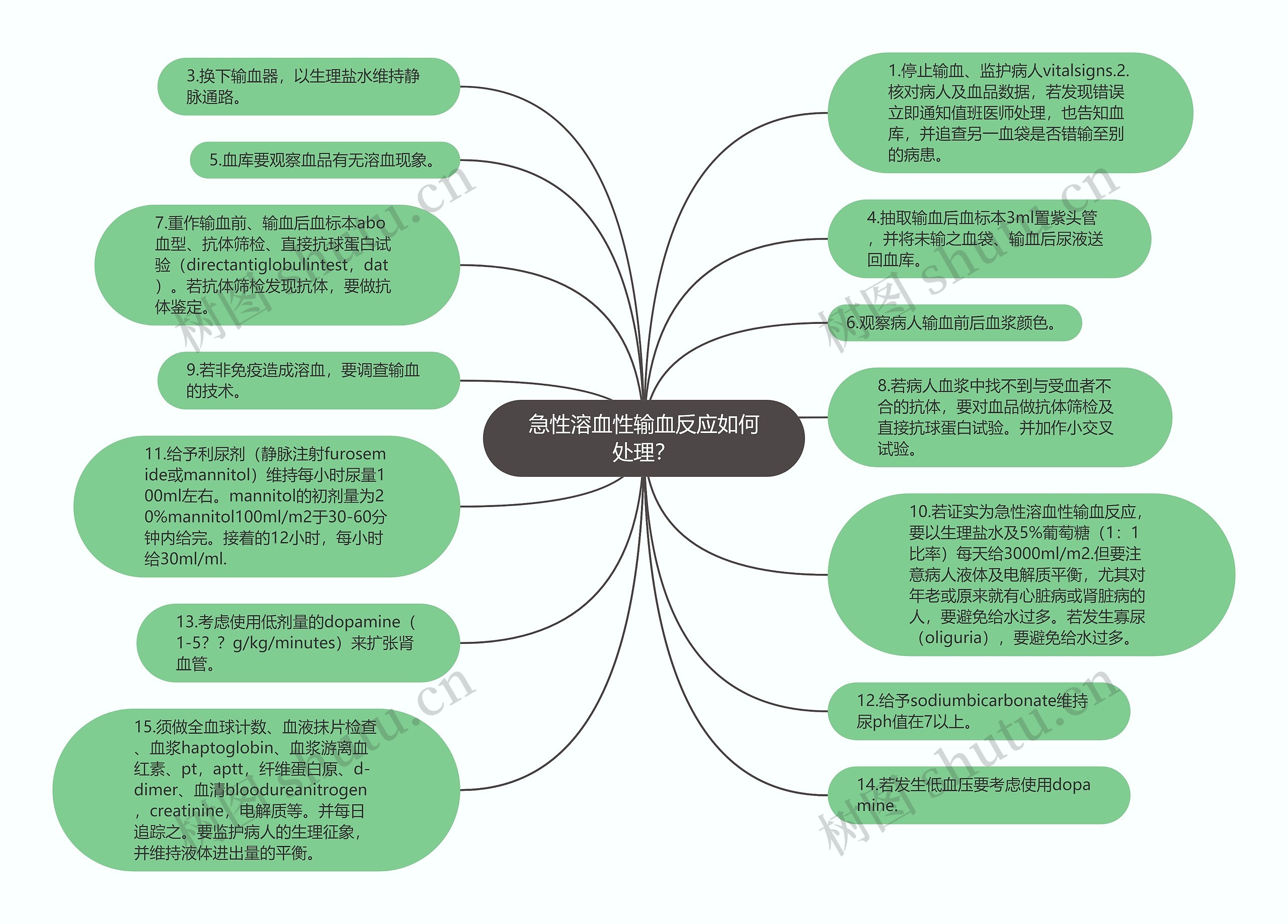 急性溶血性输血反应如何处理？思维导图