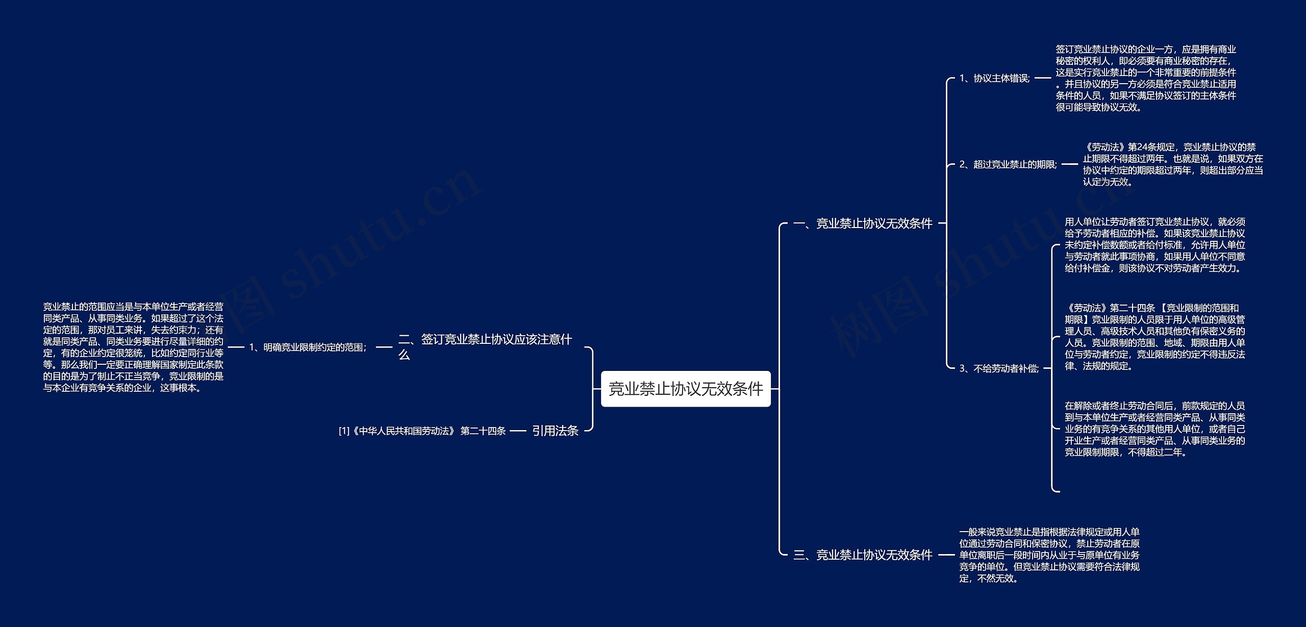 竞业禁止协议无效条件思维导图