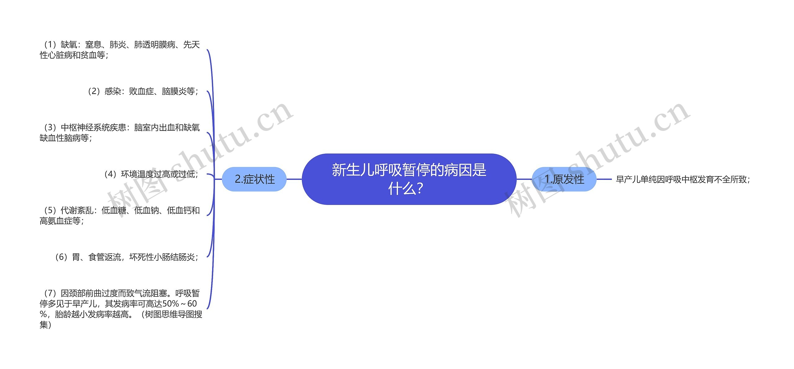 新生儿呼吸暂停的病因是什么？思维导图