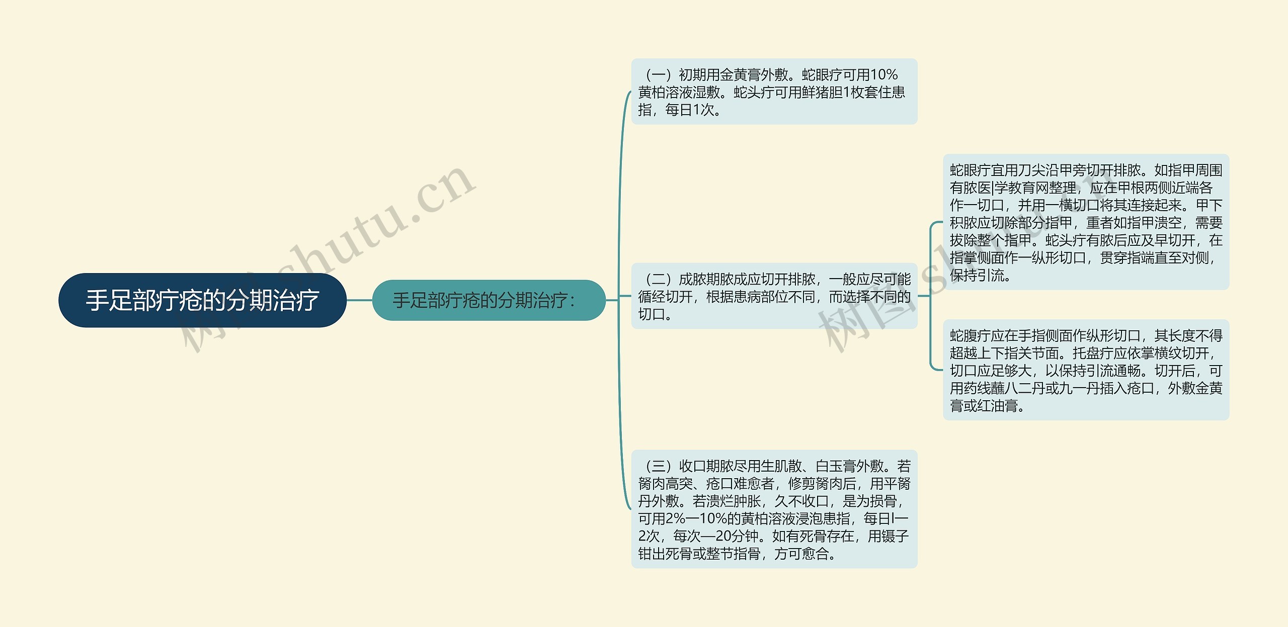 手足部疔疮的分期治疗思维导图