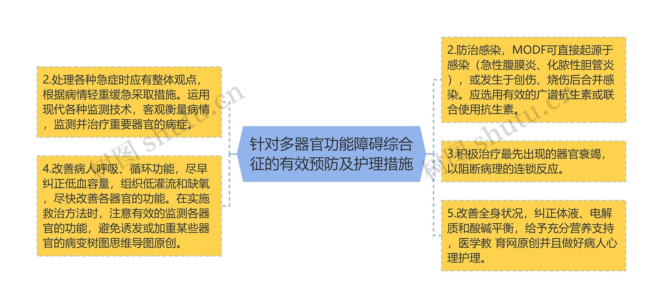 针对多器官功能障碍综合征的有效预防及护理措施思维导图