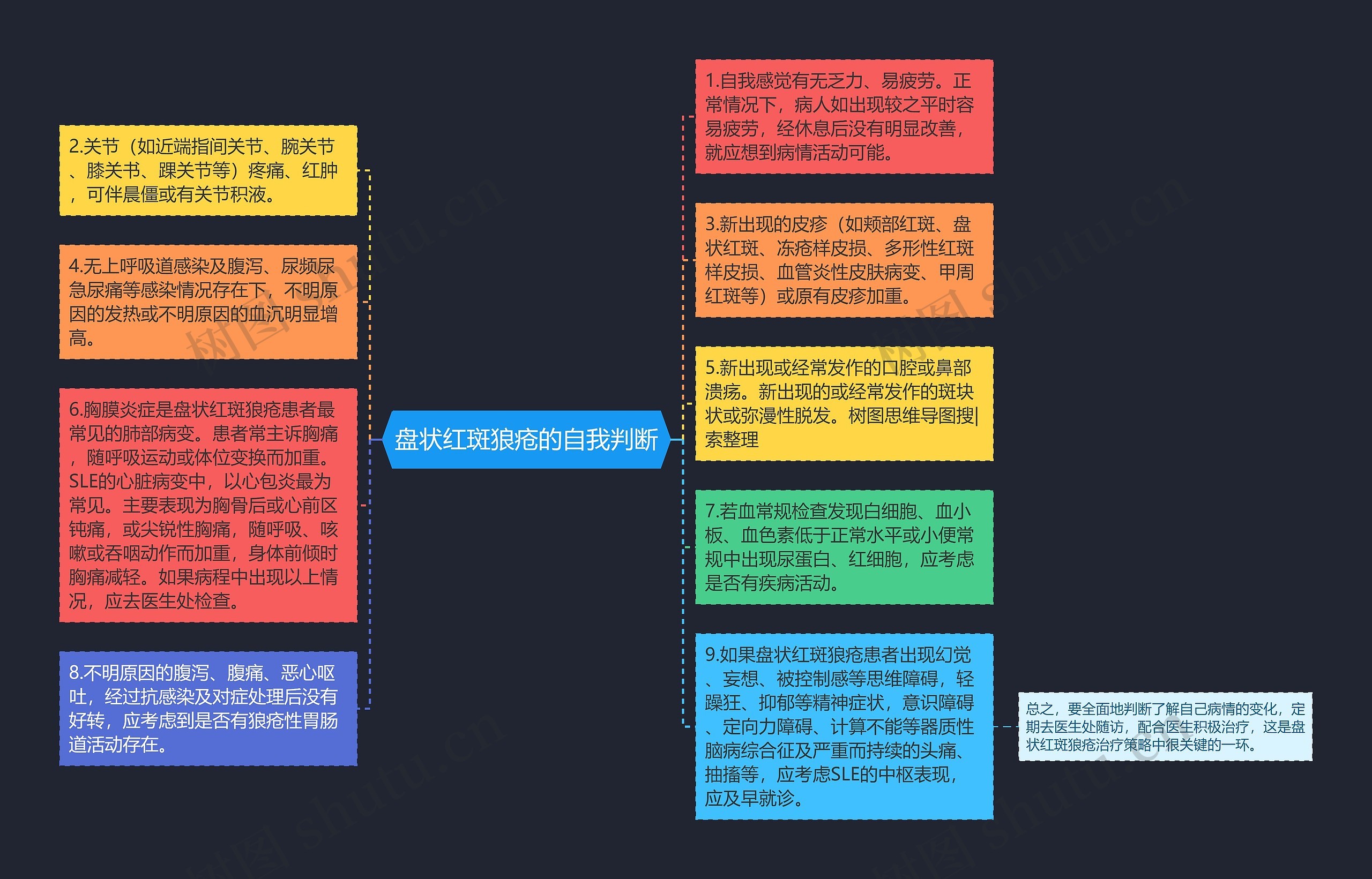 盘状红斑狼疮的自我判断思维导图