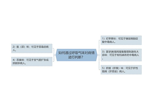 如何通过呼吸气味对病情进行判断？