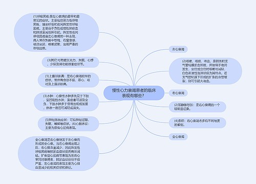 慢性心力衰竭患者的临床表现有哪些？