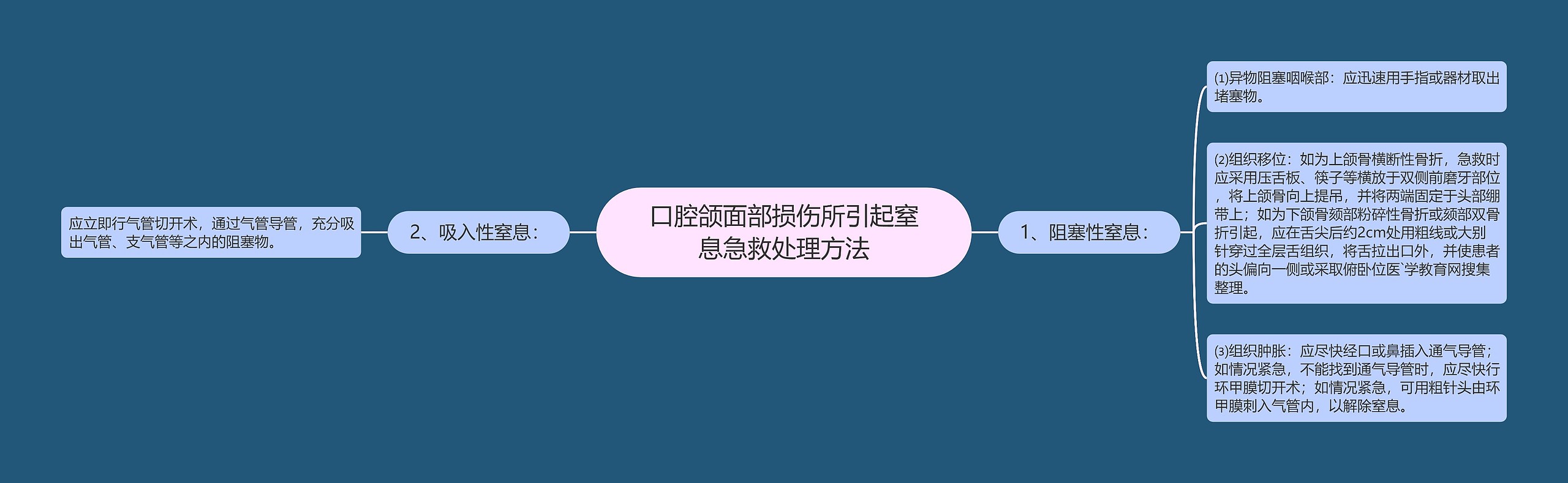 口腔颌面部损伤所引起窒息急救处理方法思维导图