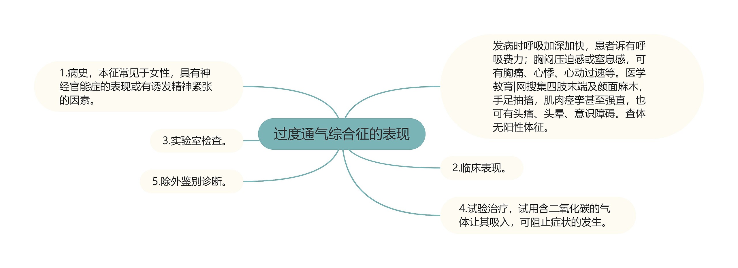 过度通气综合征的表现思维导图