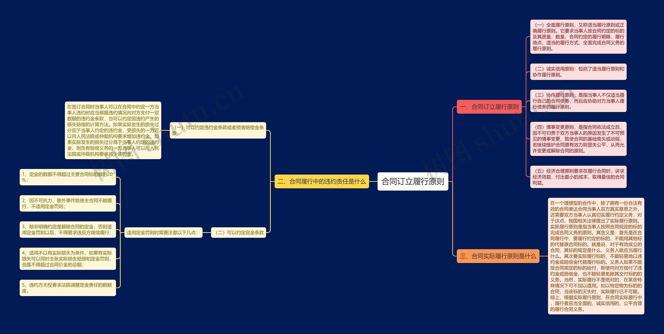 合同订立履行原则思维导图