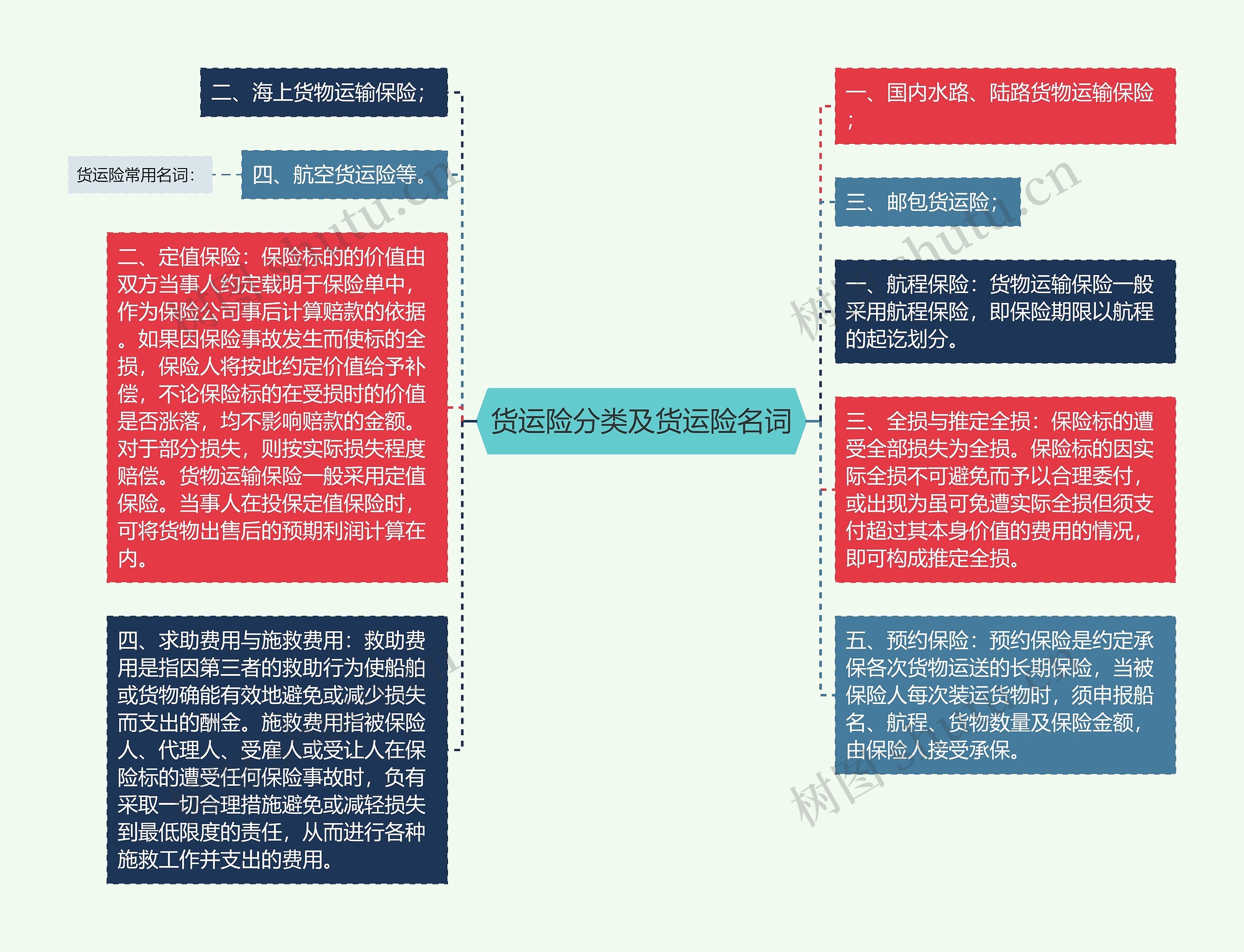 货运险分类及货运险名词思维导图