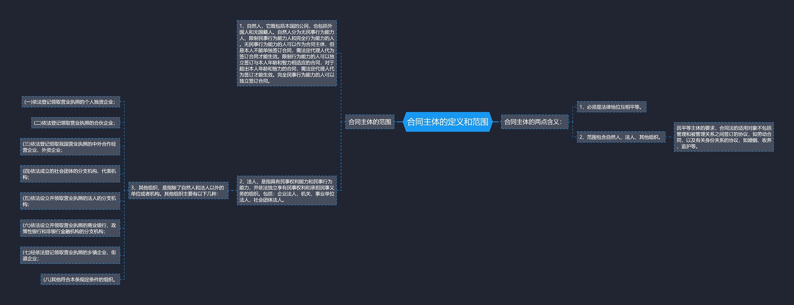 合同主体的定义和范围思维导图