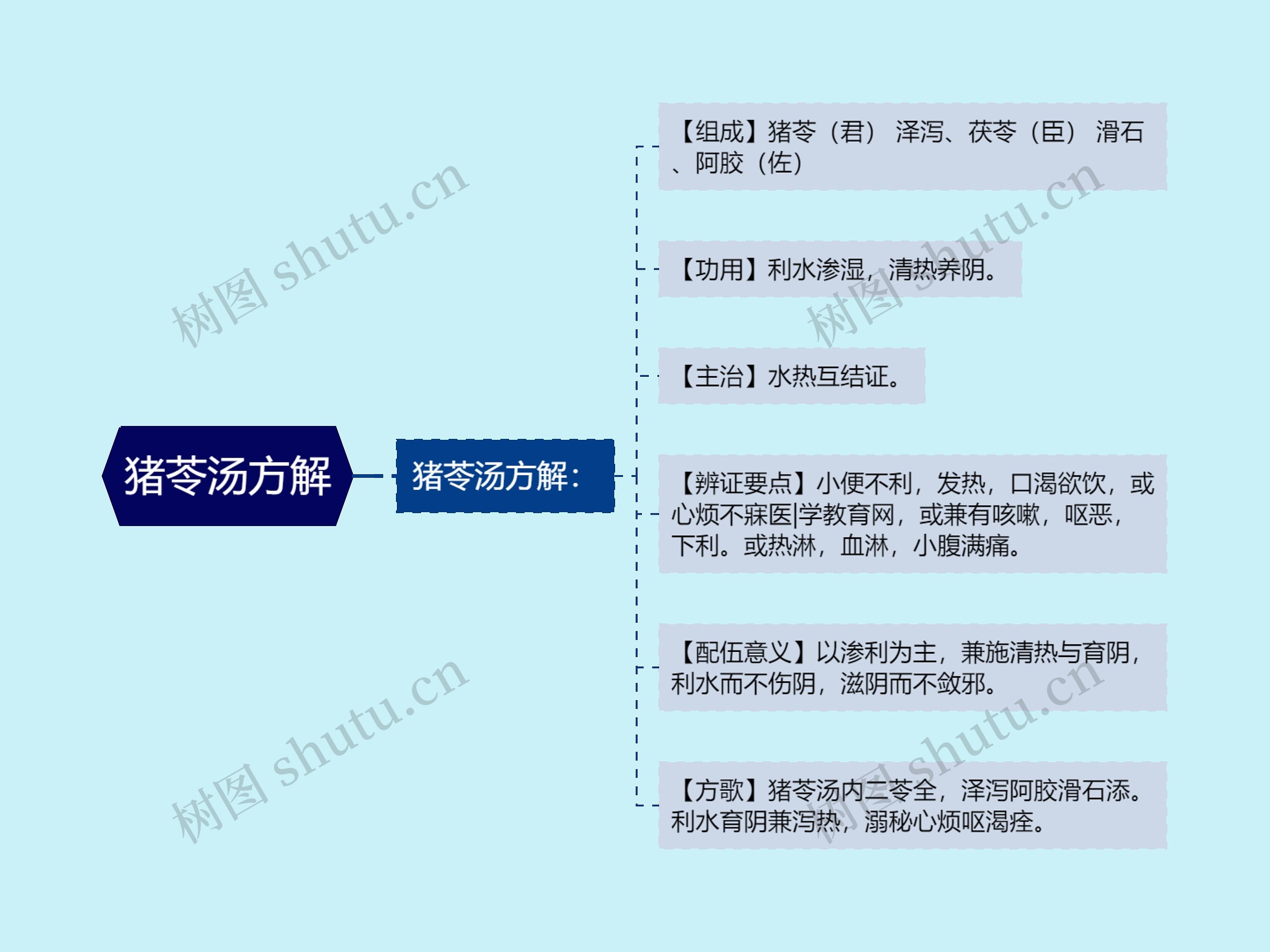 猪苓汤方解思维导图