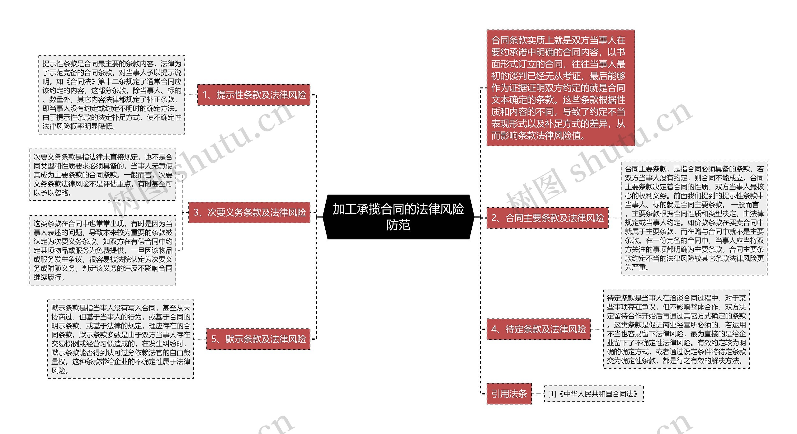 加工承揽合同的法律风险防范思维导图