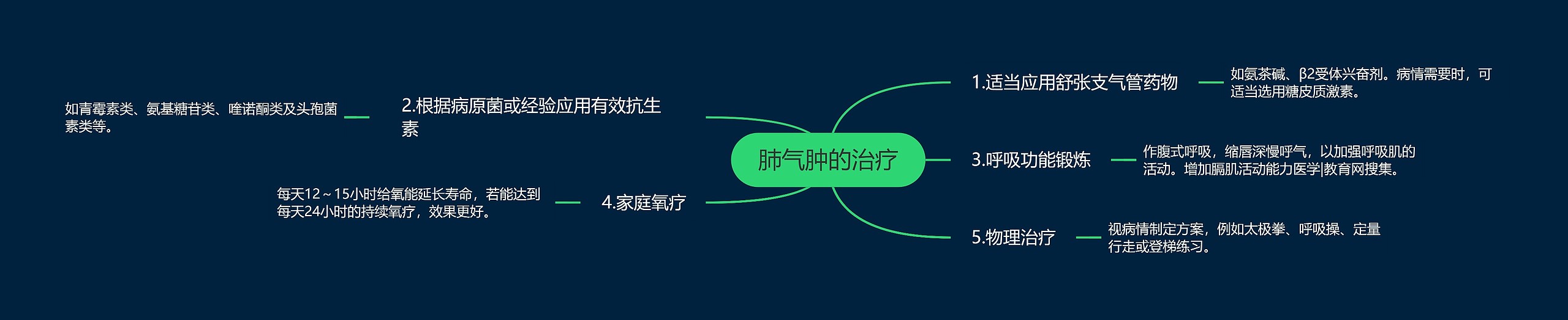 肺气肿的治疗思维导图