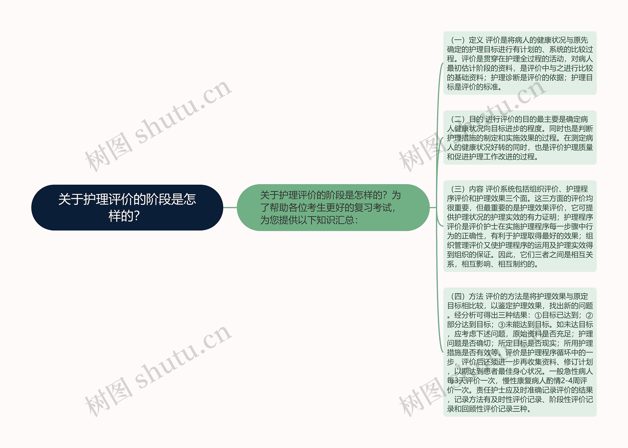 关于护理评价的阶段是怎样的？