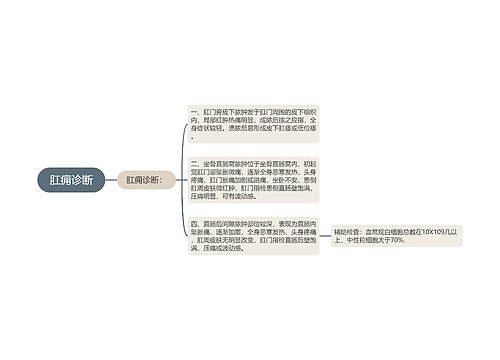 肛痈诊断