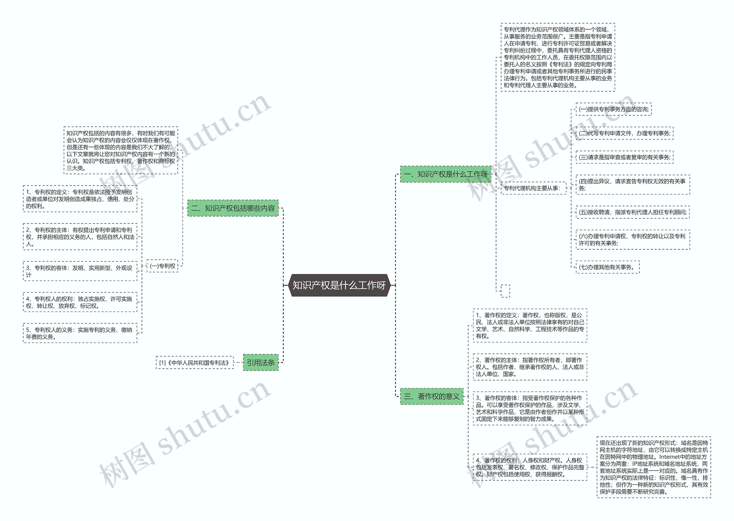 知识产权是什么工作呀思维导图