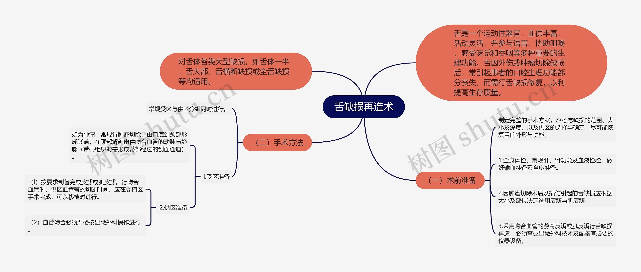 舌缺损再造术