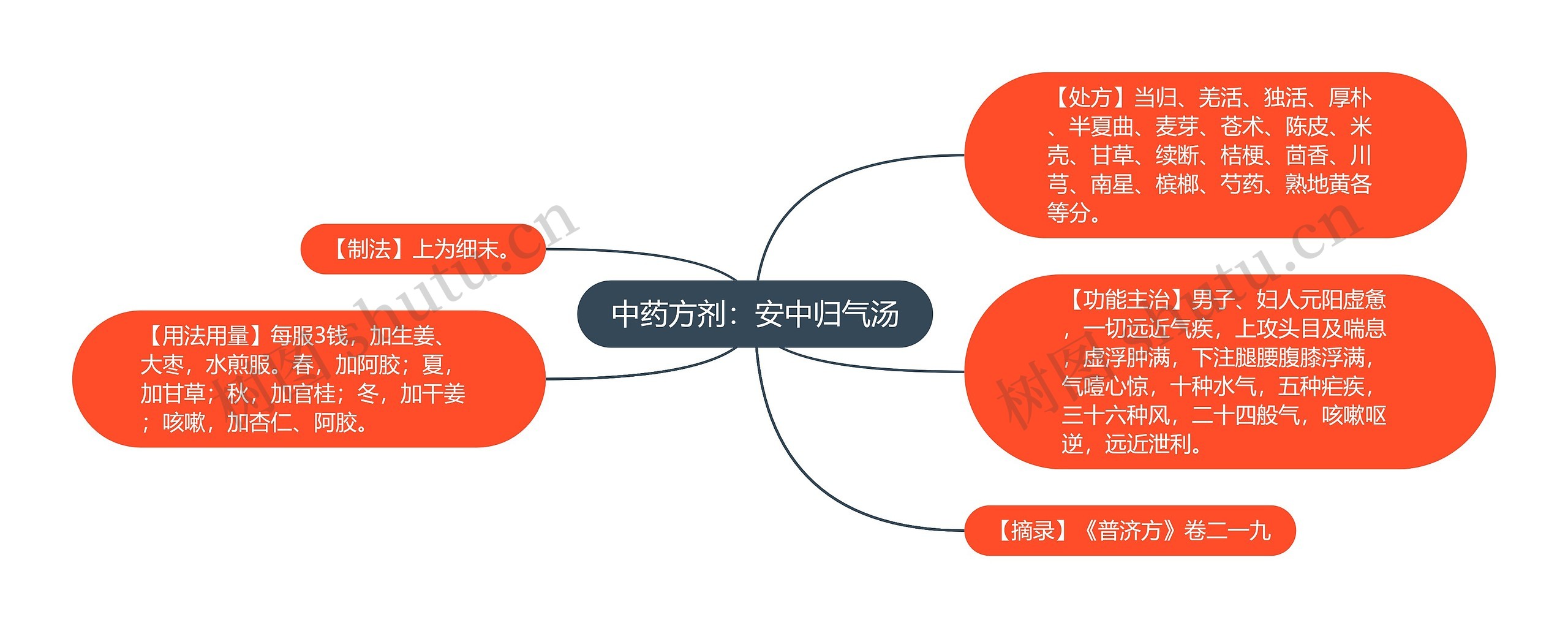 中药方剂：安中归气汤思维导图