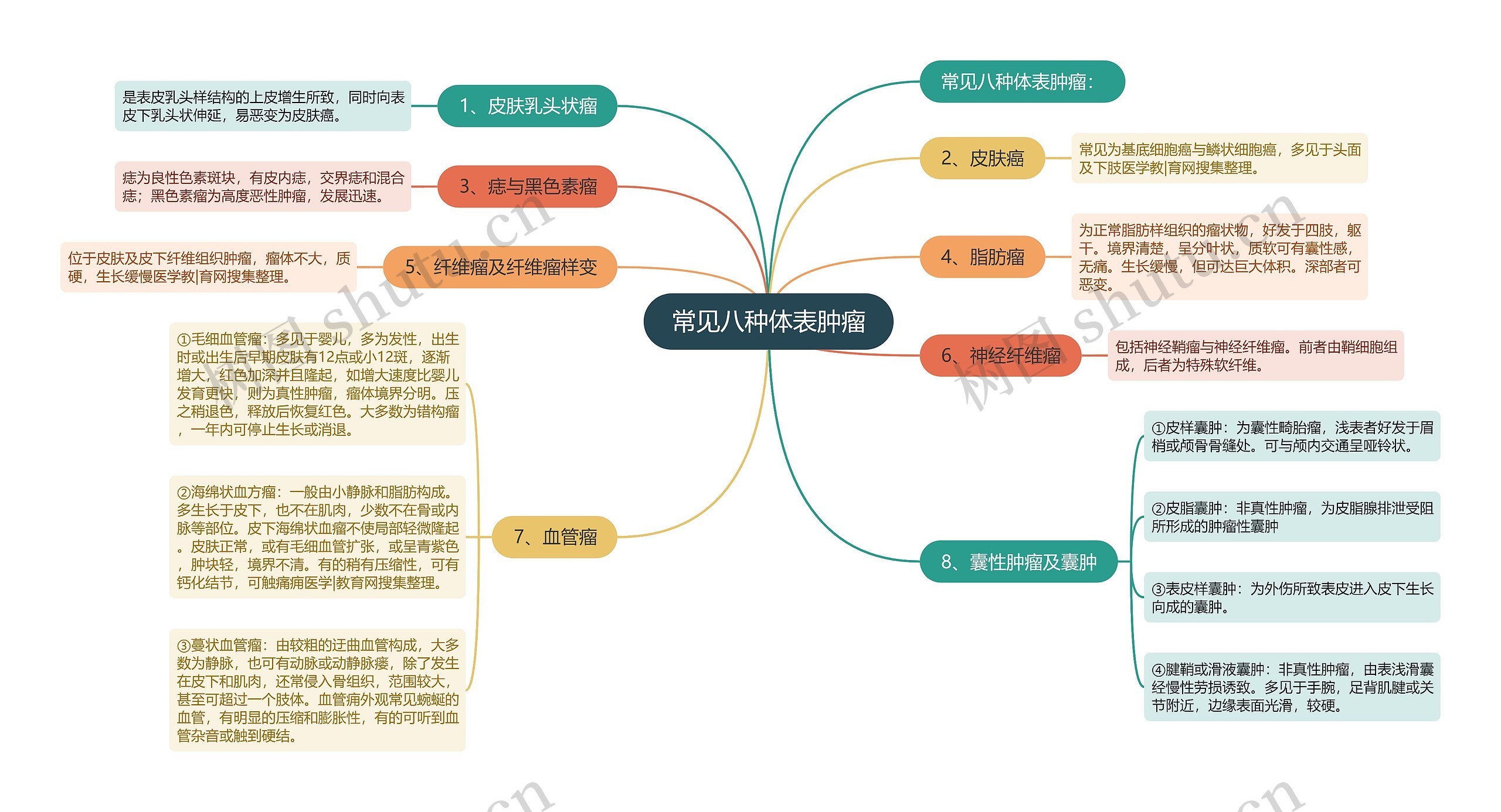 常见八种体表肿瘤