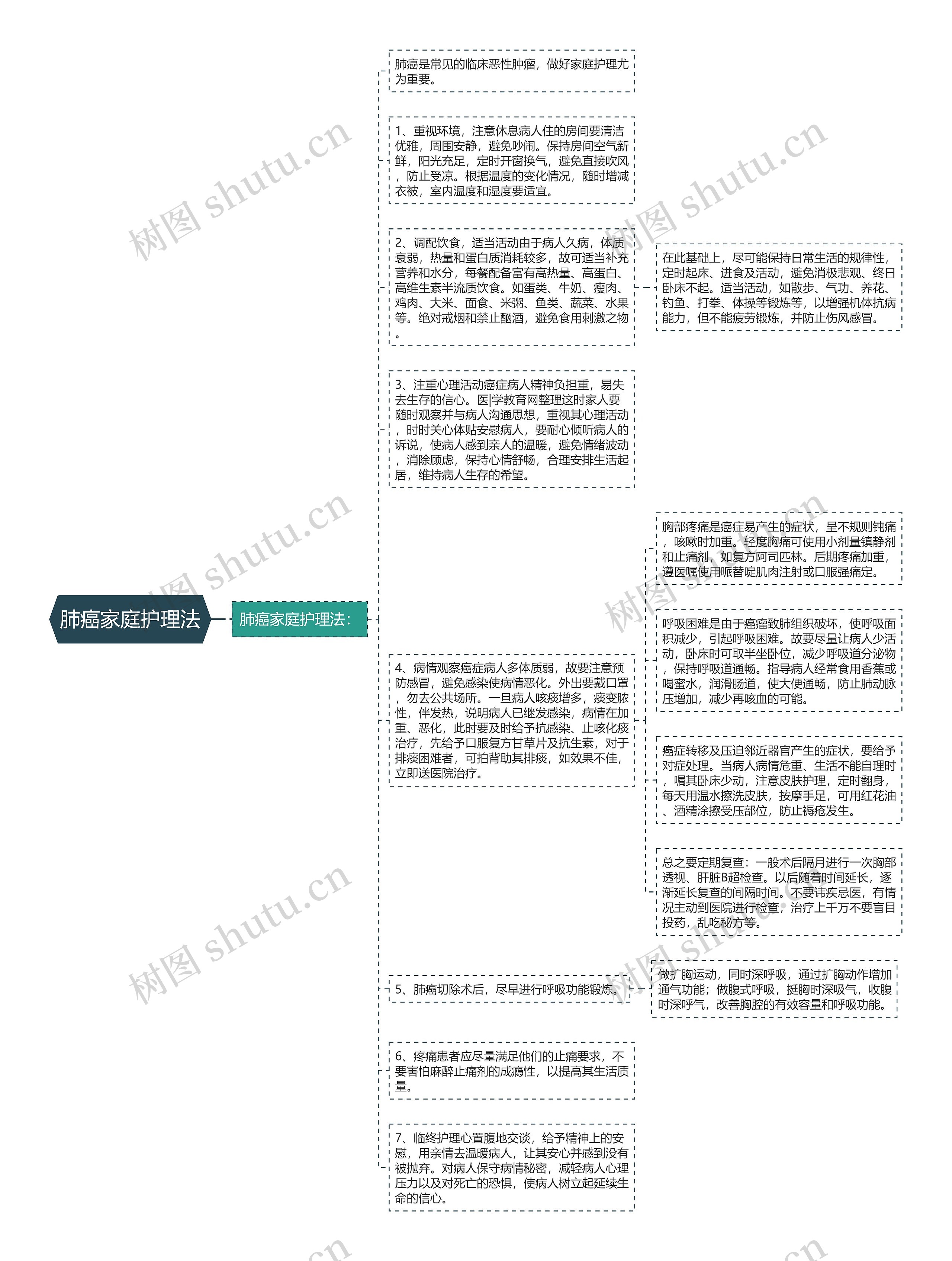 肺癌家庭护理法思维导图