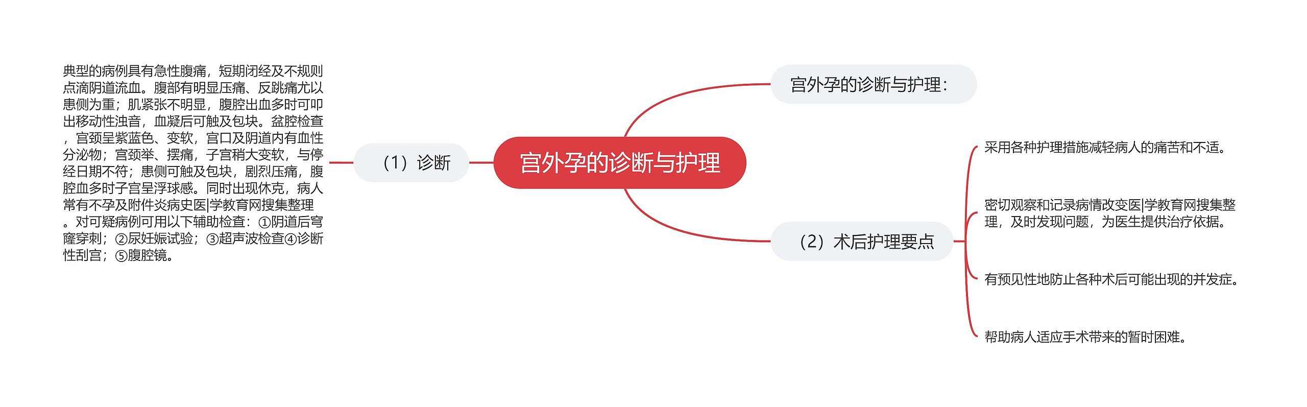 宫外孕的诊断与护理思维导图