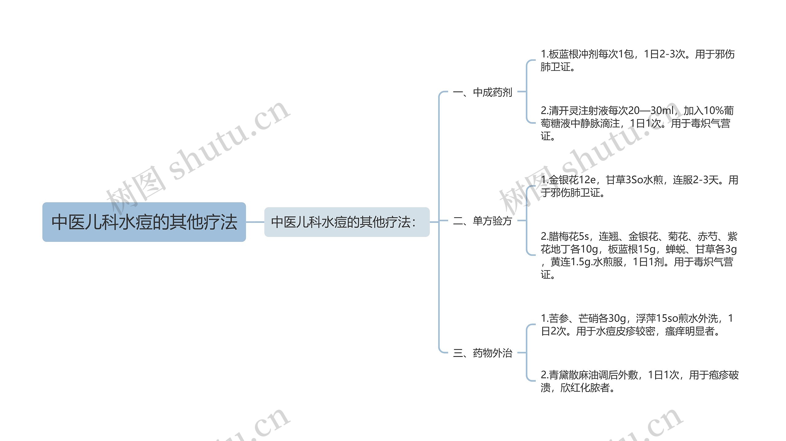 中医儿科水痘的其他疗法思维导图