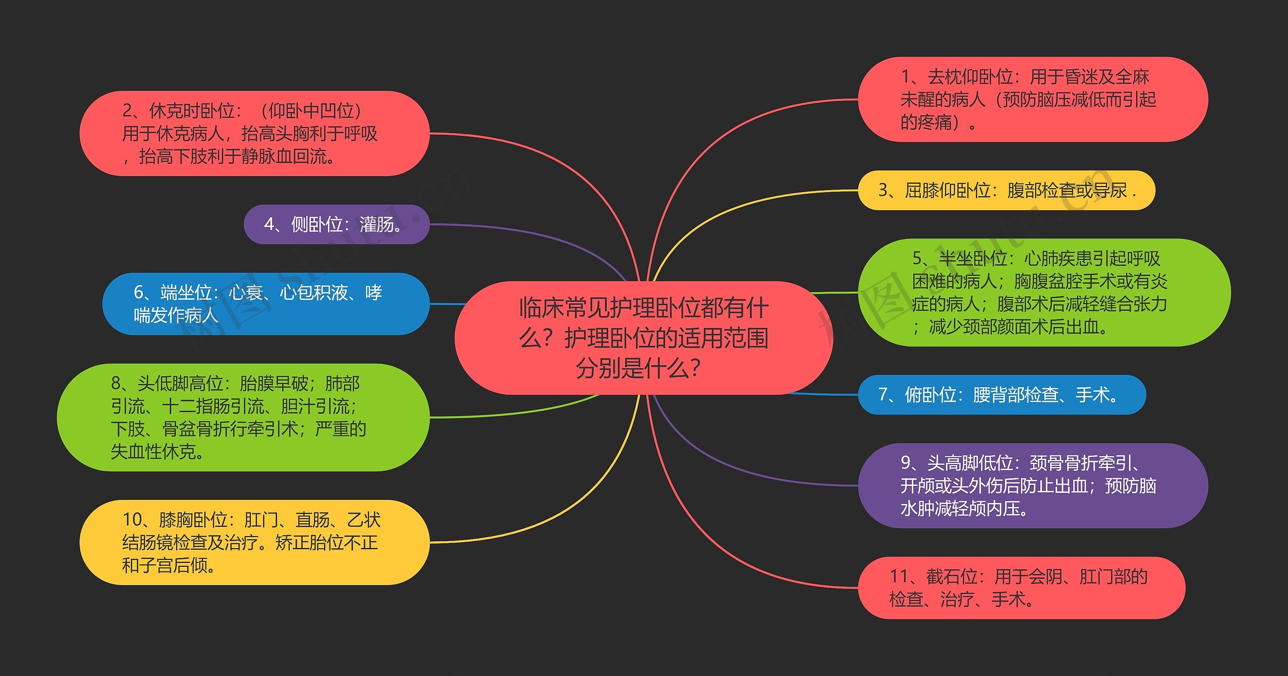 临床常见护理卧位都有什么？护理卧位的适用范围分别是什么？思维导图