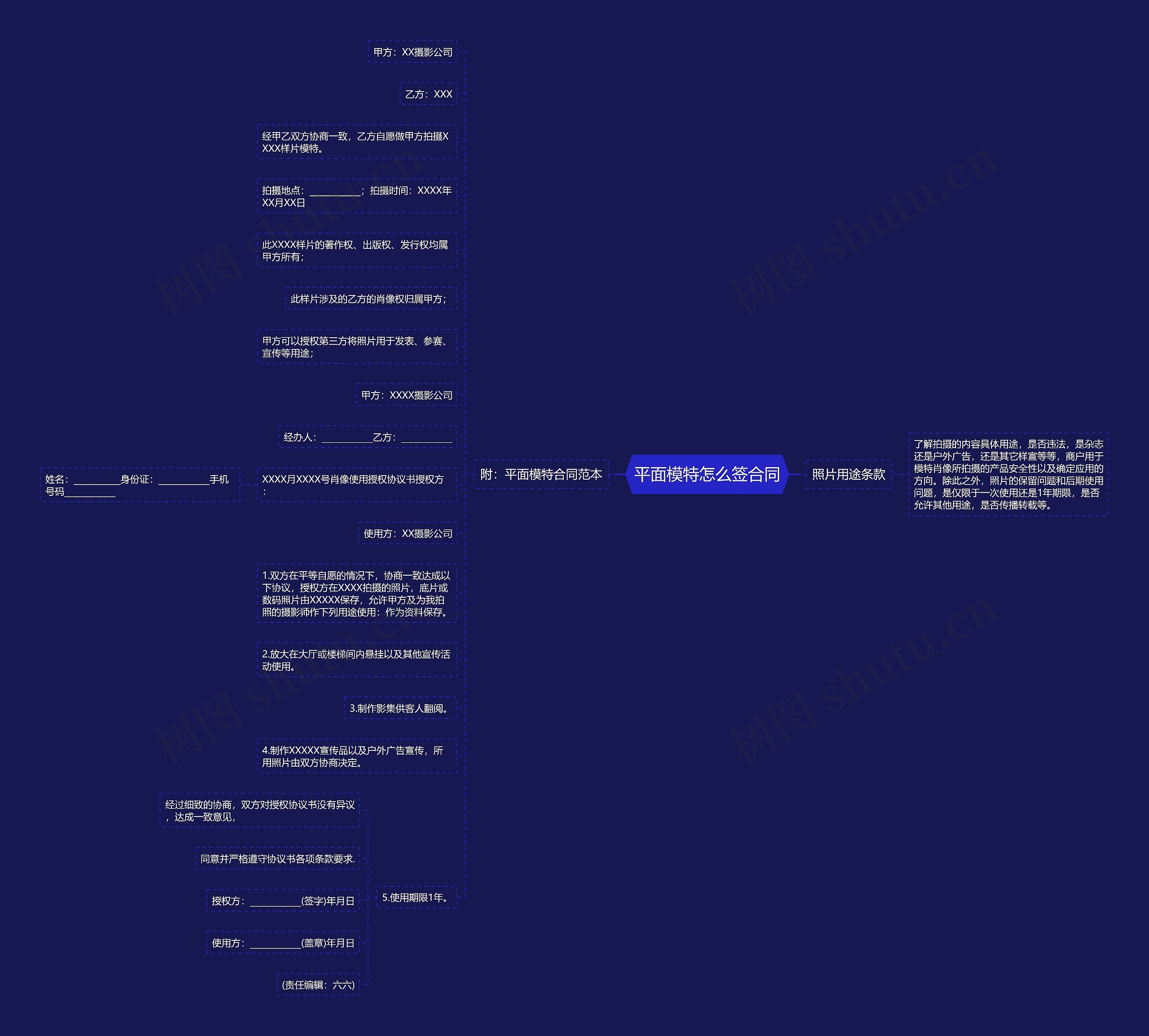 平面模特怎么签合同思维导图