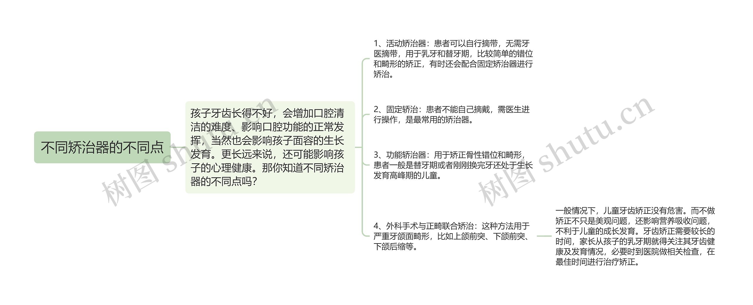 不同矫治器的不同点 不同矫治器的不同点
