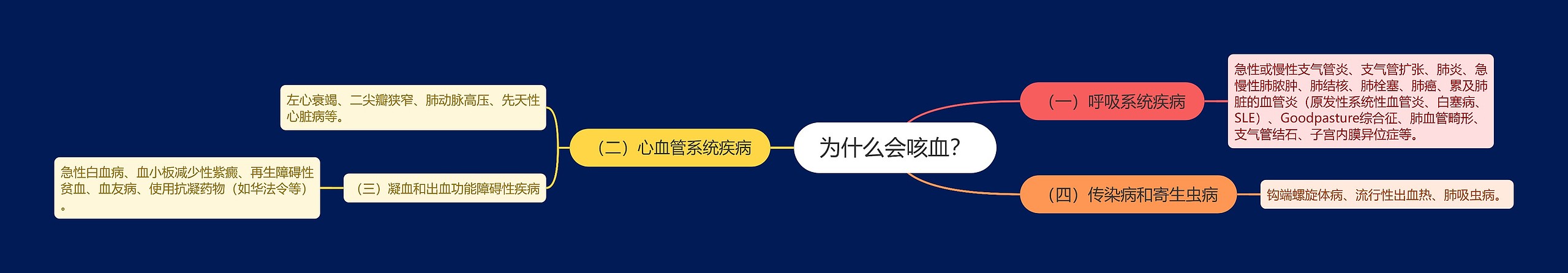 为什么会咳血？思维导图