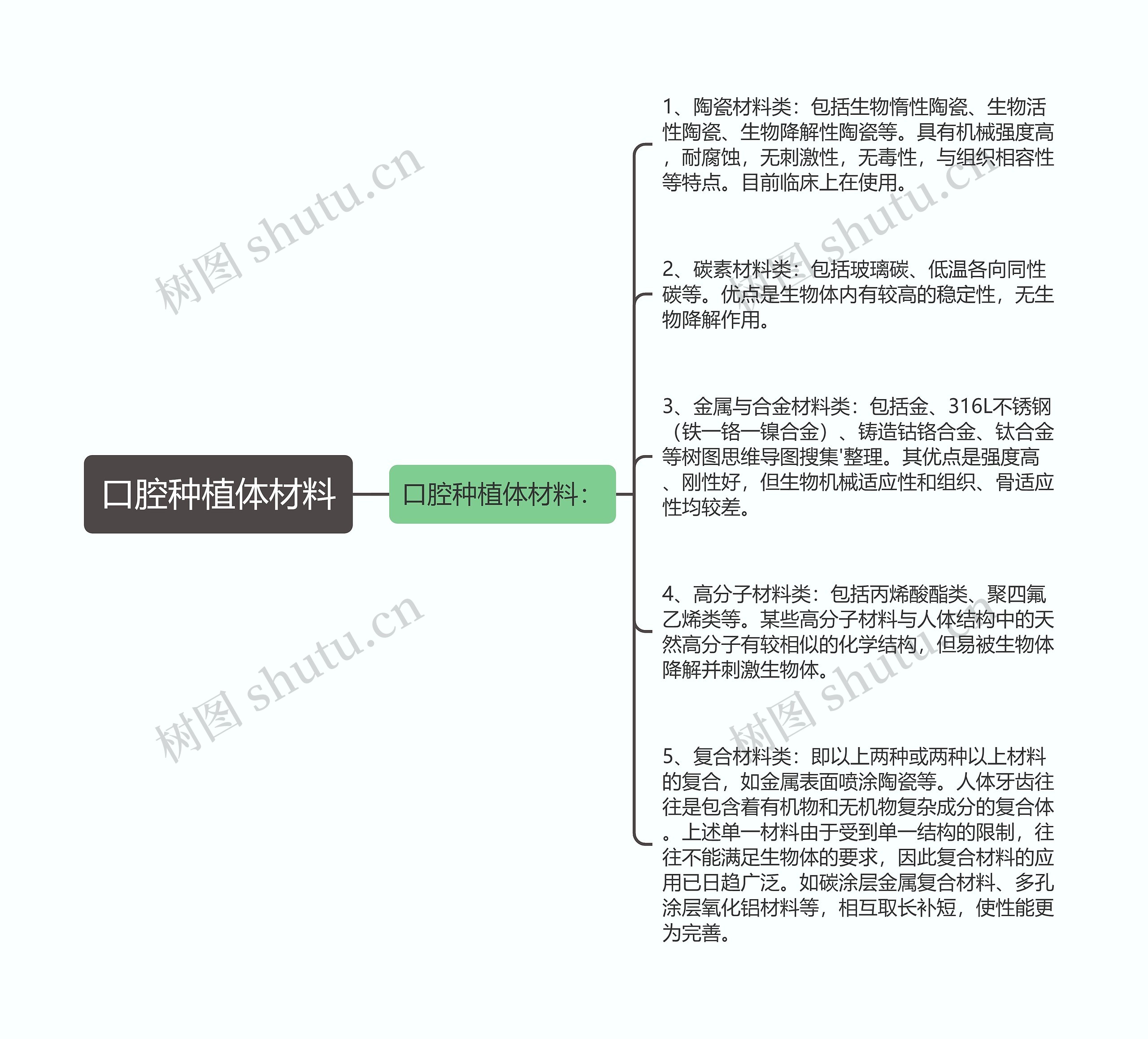 口腔种植体材料