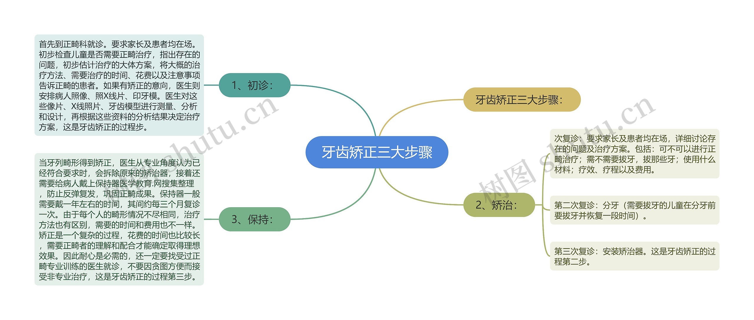 牙齿矫正三大步骤思维导图