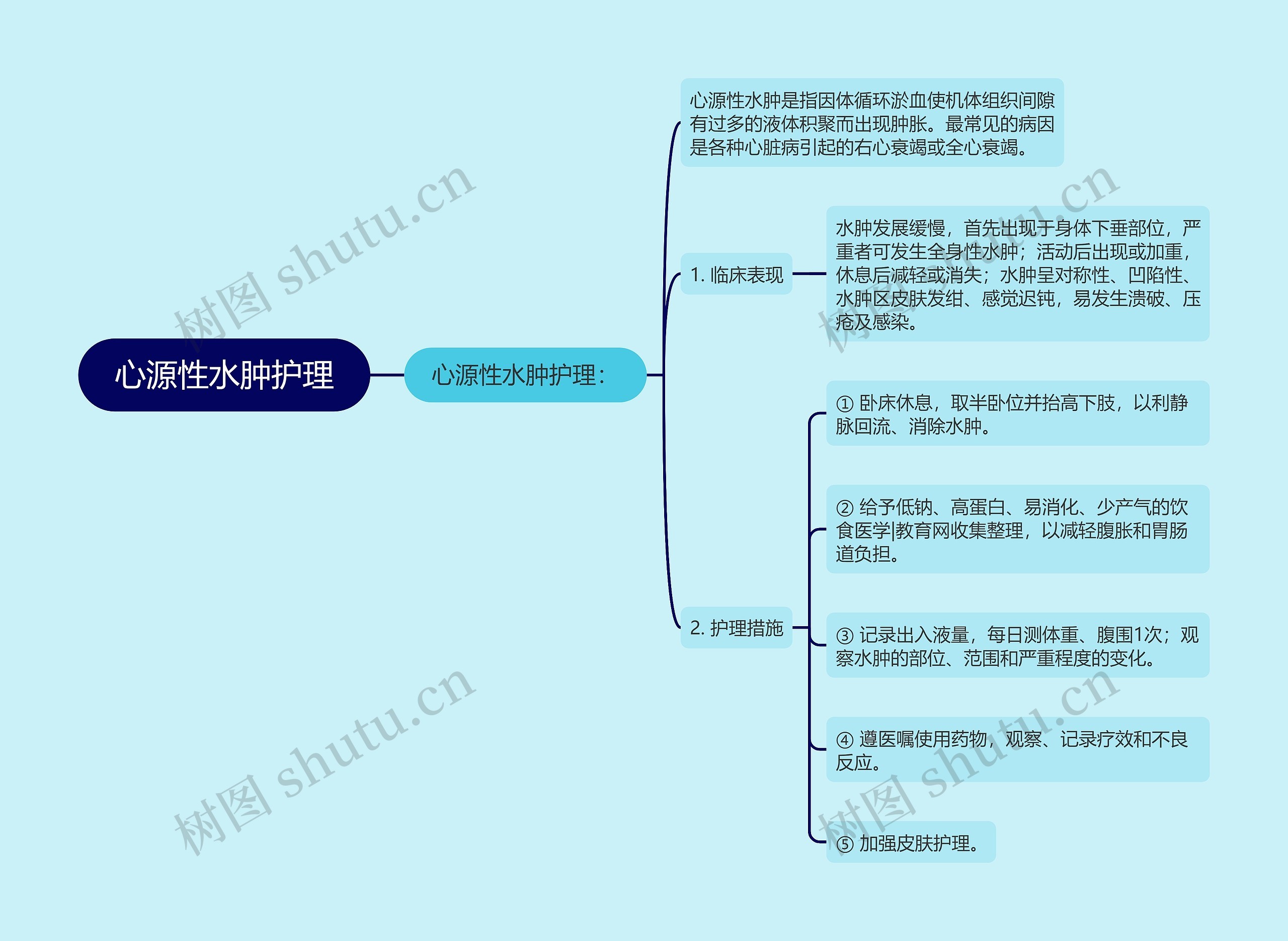 心源性水肿护理思维导图