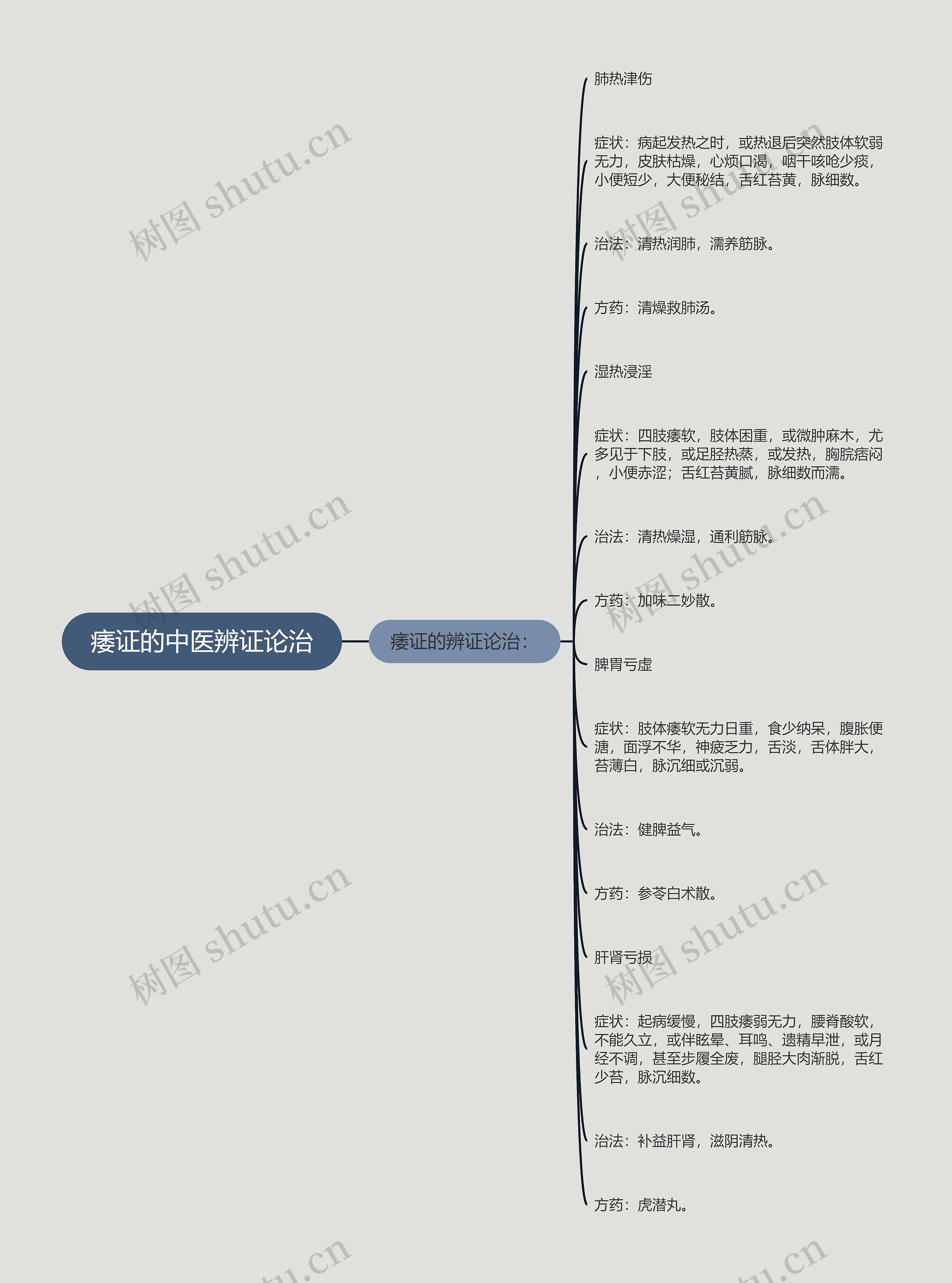 痿证的中医辨证论治思维导图