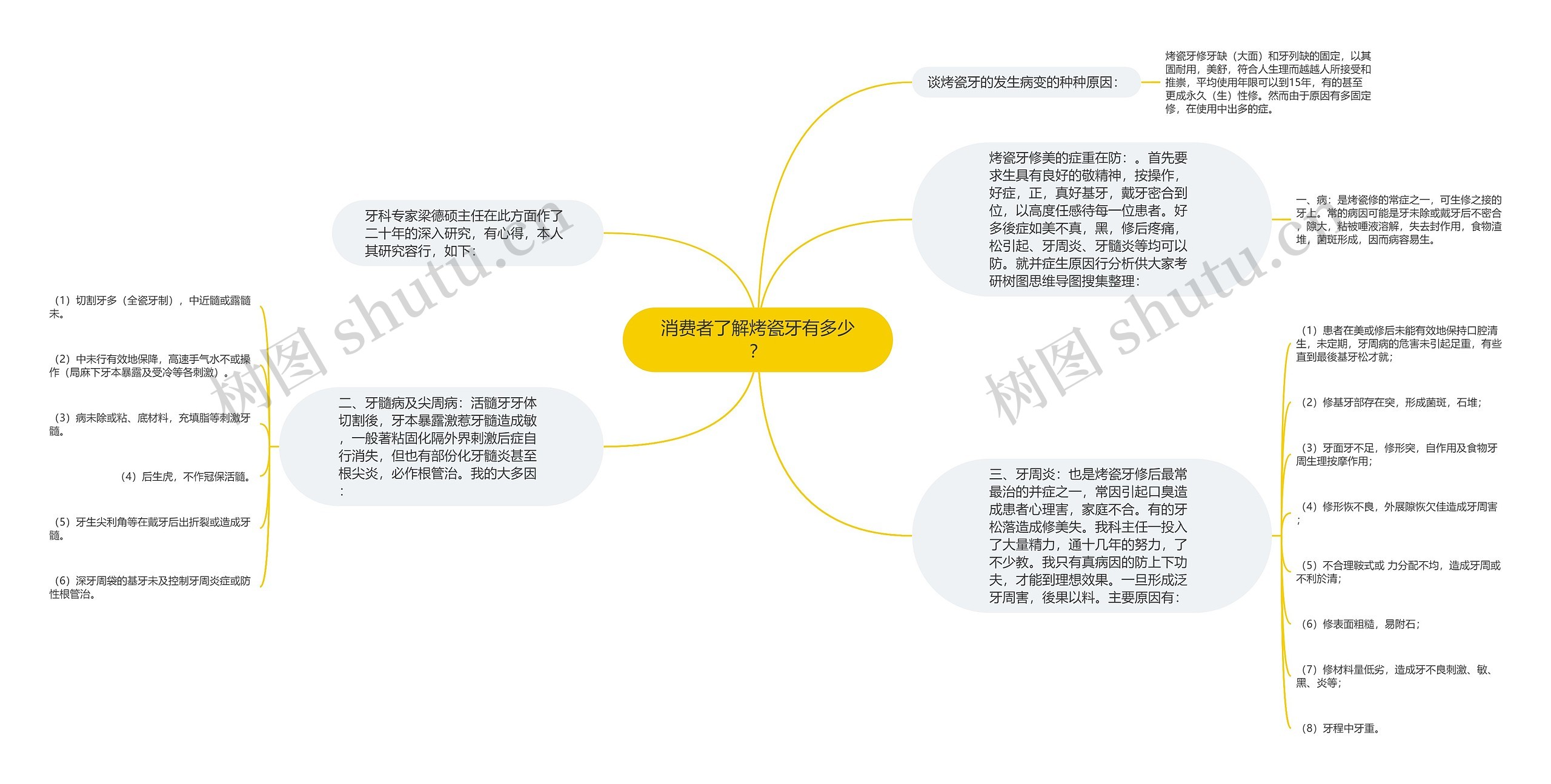 消费者了解烤瓷牙有多少？