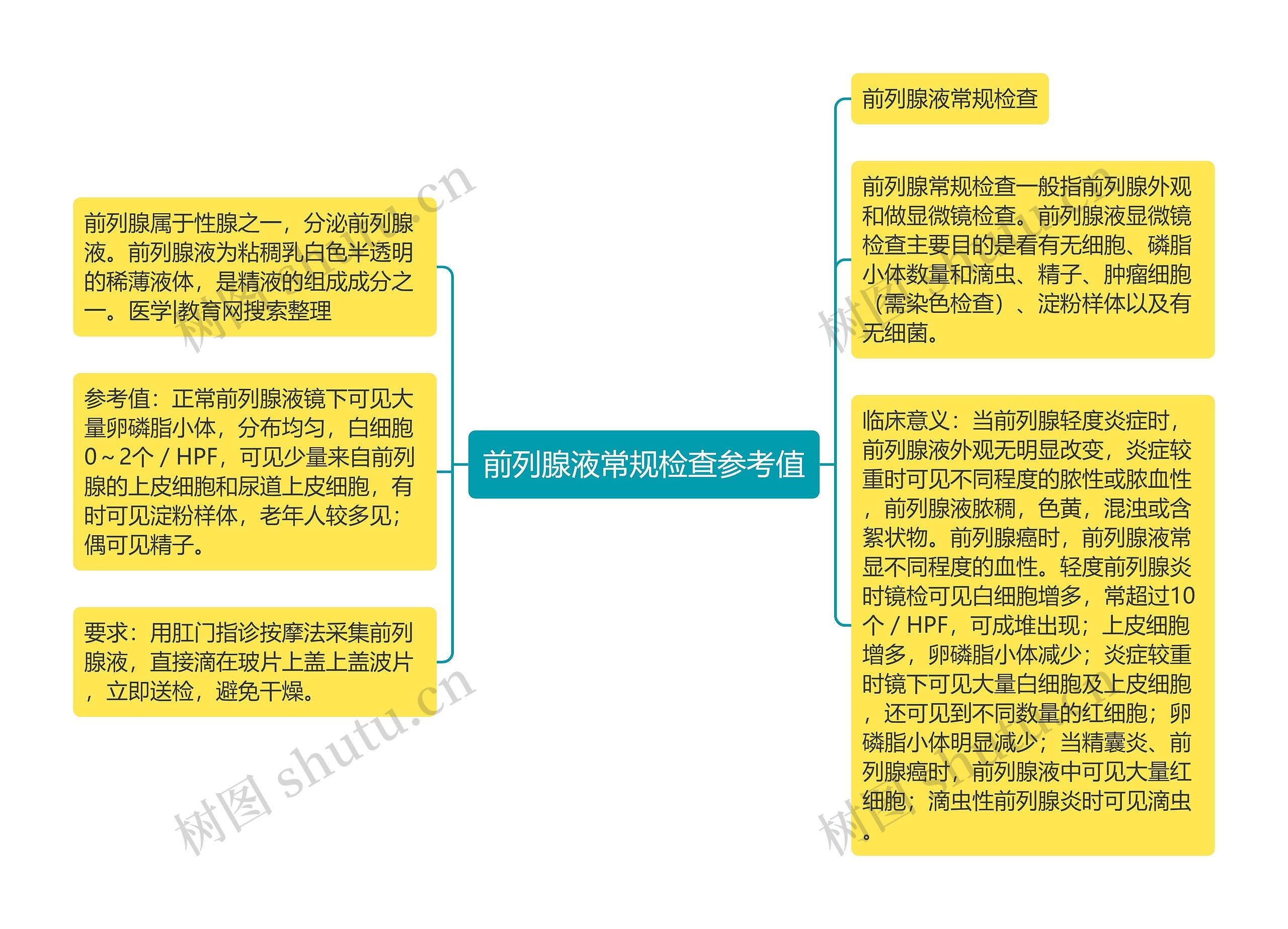 前列腺液常规检查参考值