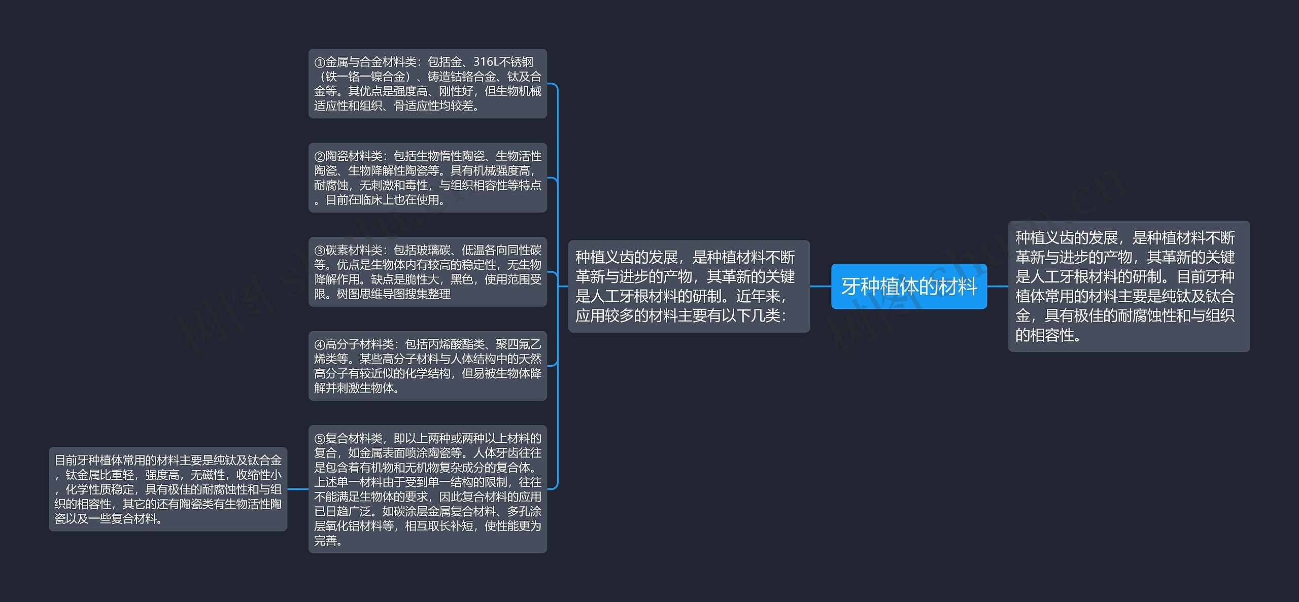 牙种植体的材料思维导图