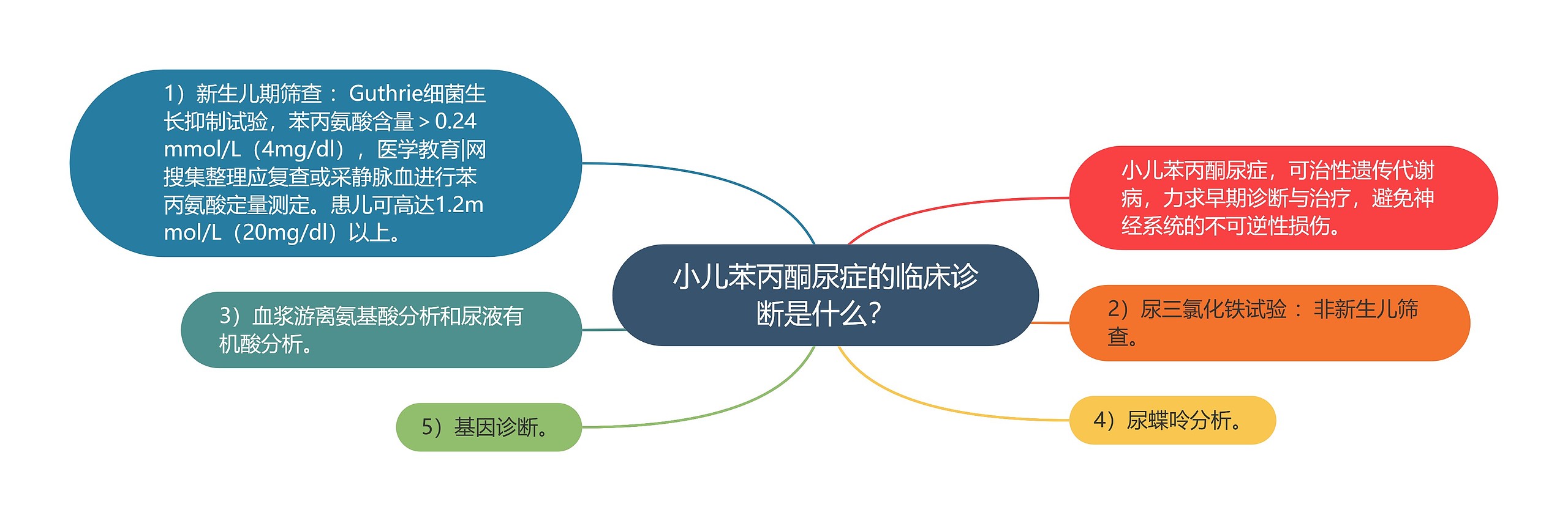 小儿苯丙酮尿症的临床诊断是什么？思维导图