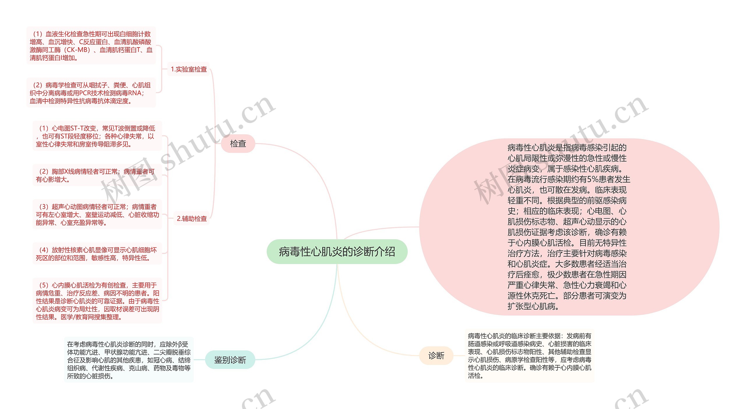 病毒性心肌炎的诊断介绍思维导图